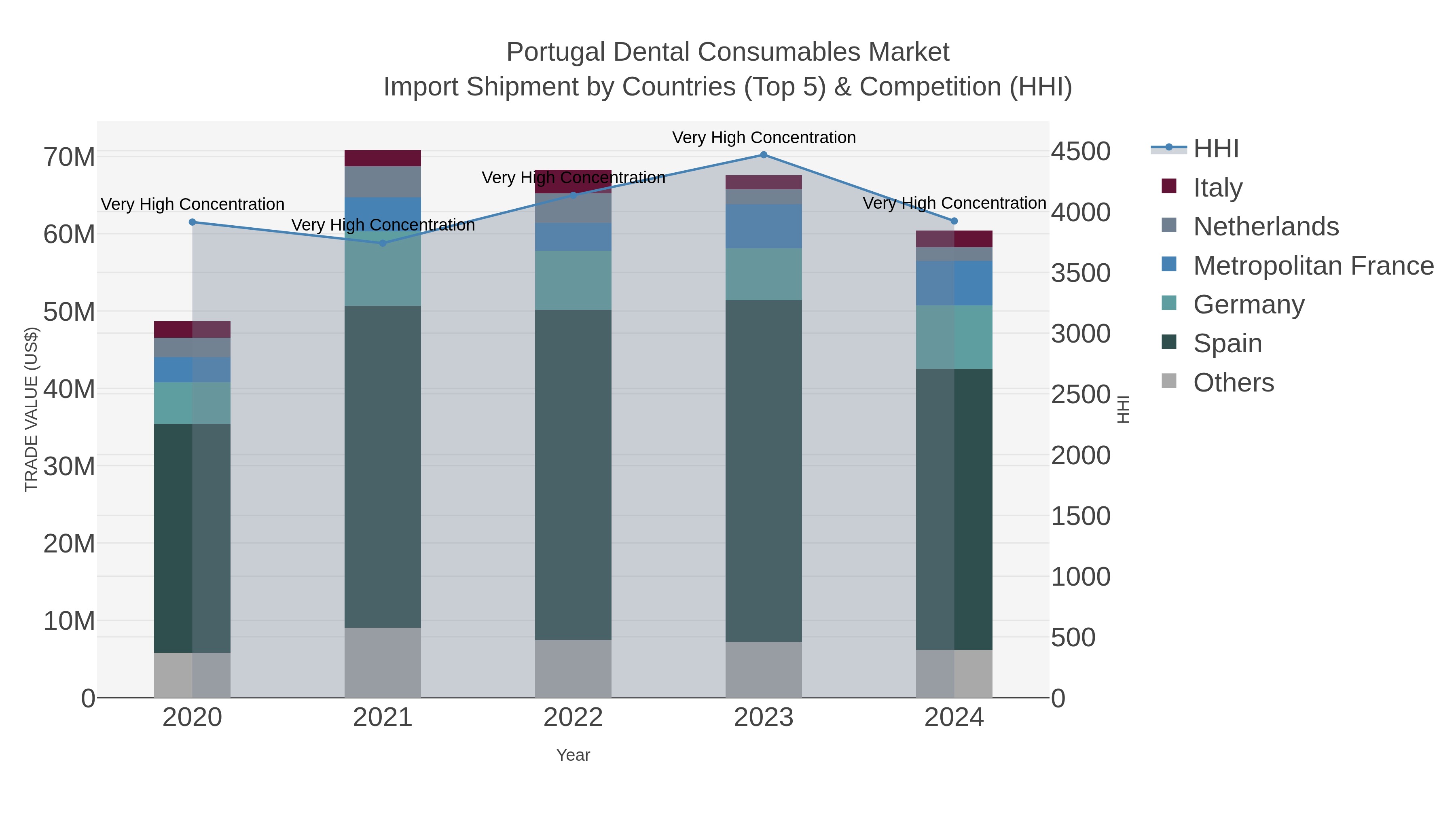 Portugal Dental Consumables Market Import Shipment by Countries (Top 5) & Competition (HHI)