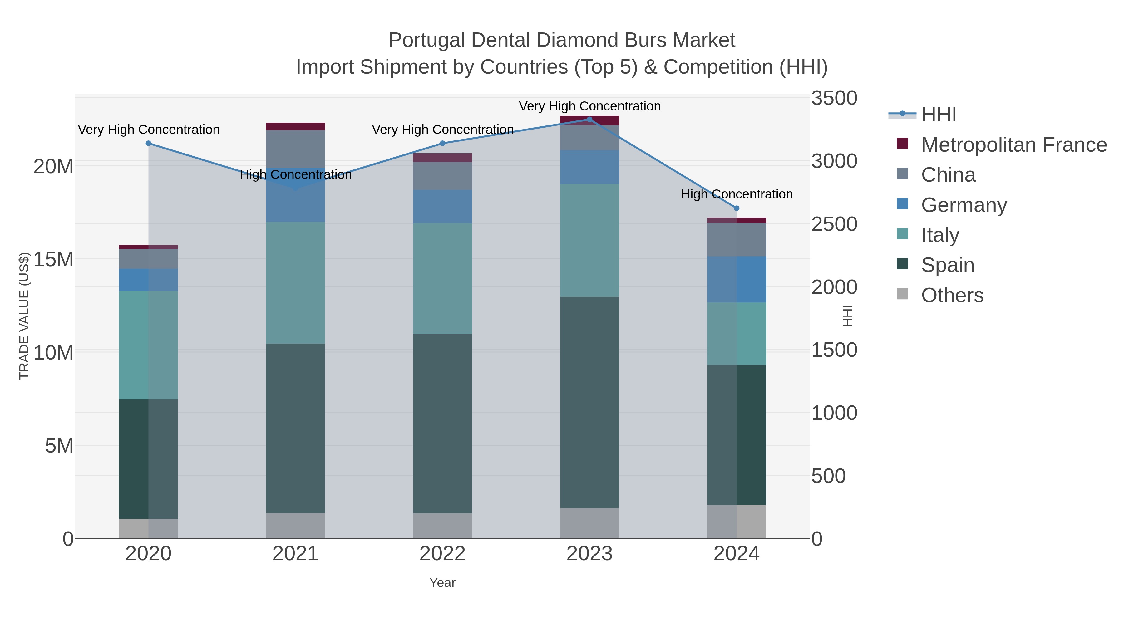 Portugal Dental Diamond Burs Market Import Shipment by Countries (Top 5) & Competition (HHI)