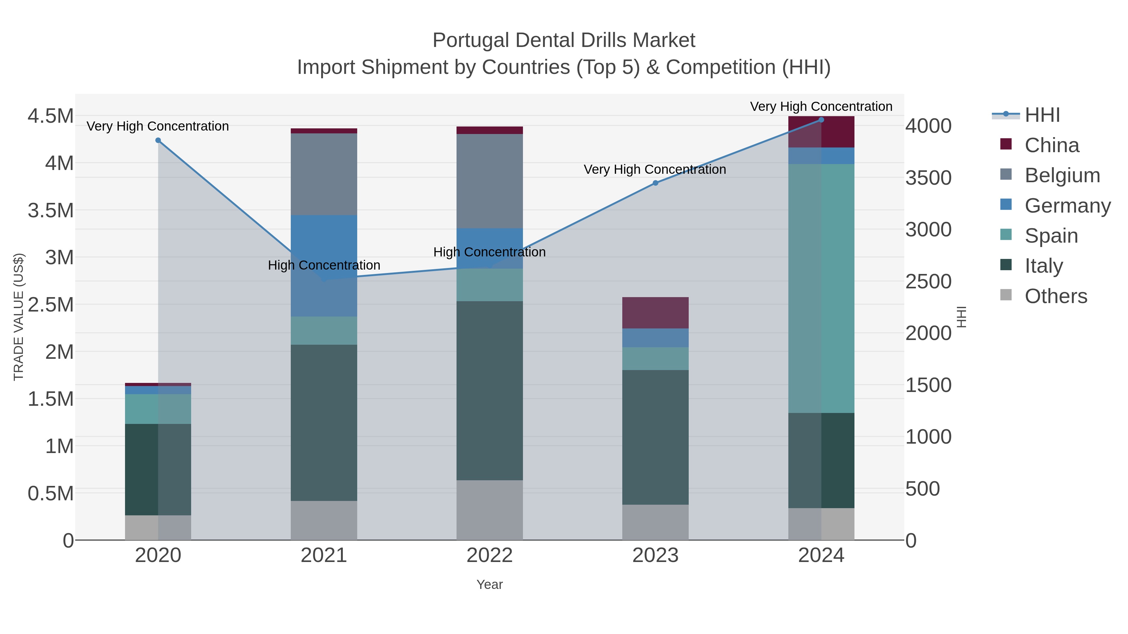 Portugal Dental Drills Market Import Shipment by Countries (Top 5) & Competition (HHI)
