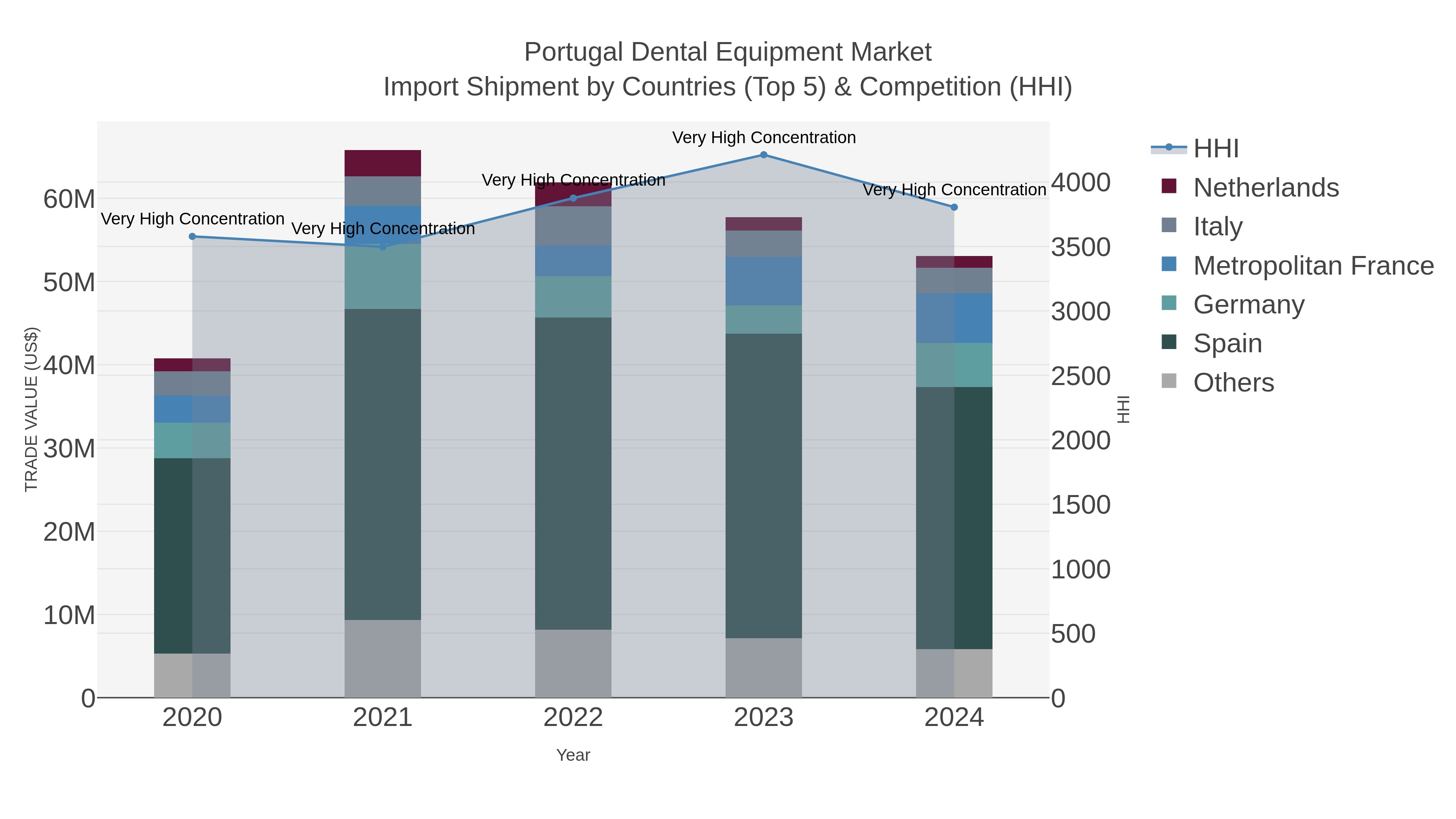 Portugal Dental Equipment Market Import Shipment by Countries (Top 5) & Competition (HHI)