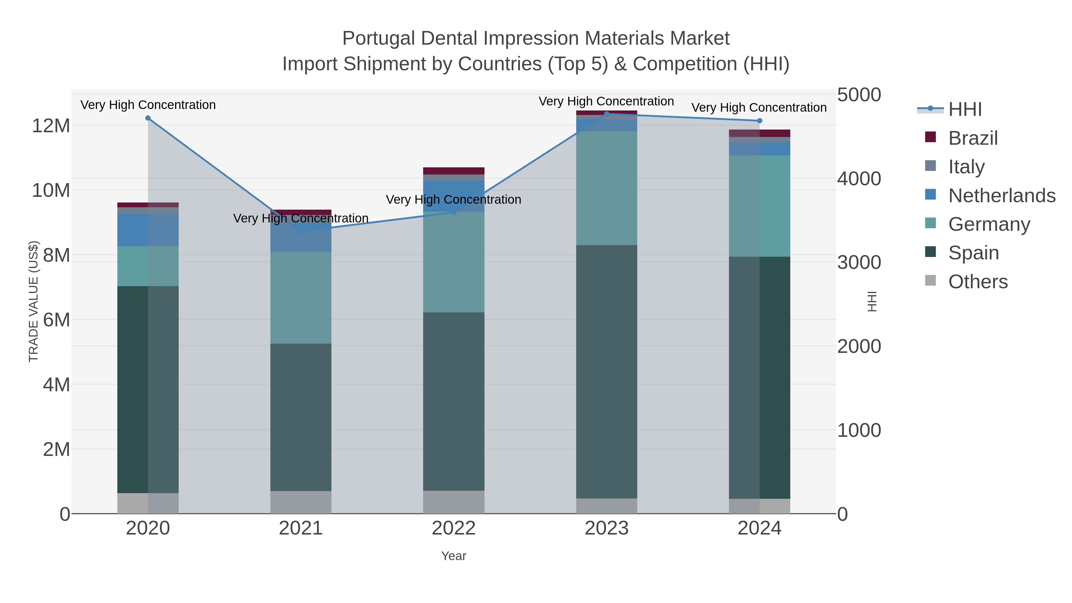 Portugal Dental Impression Materials Market Import Shipment by Countries (Top 5) & Competition (HHI)