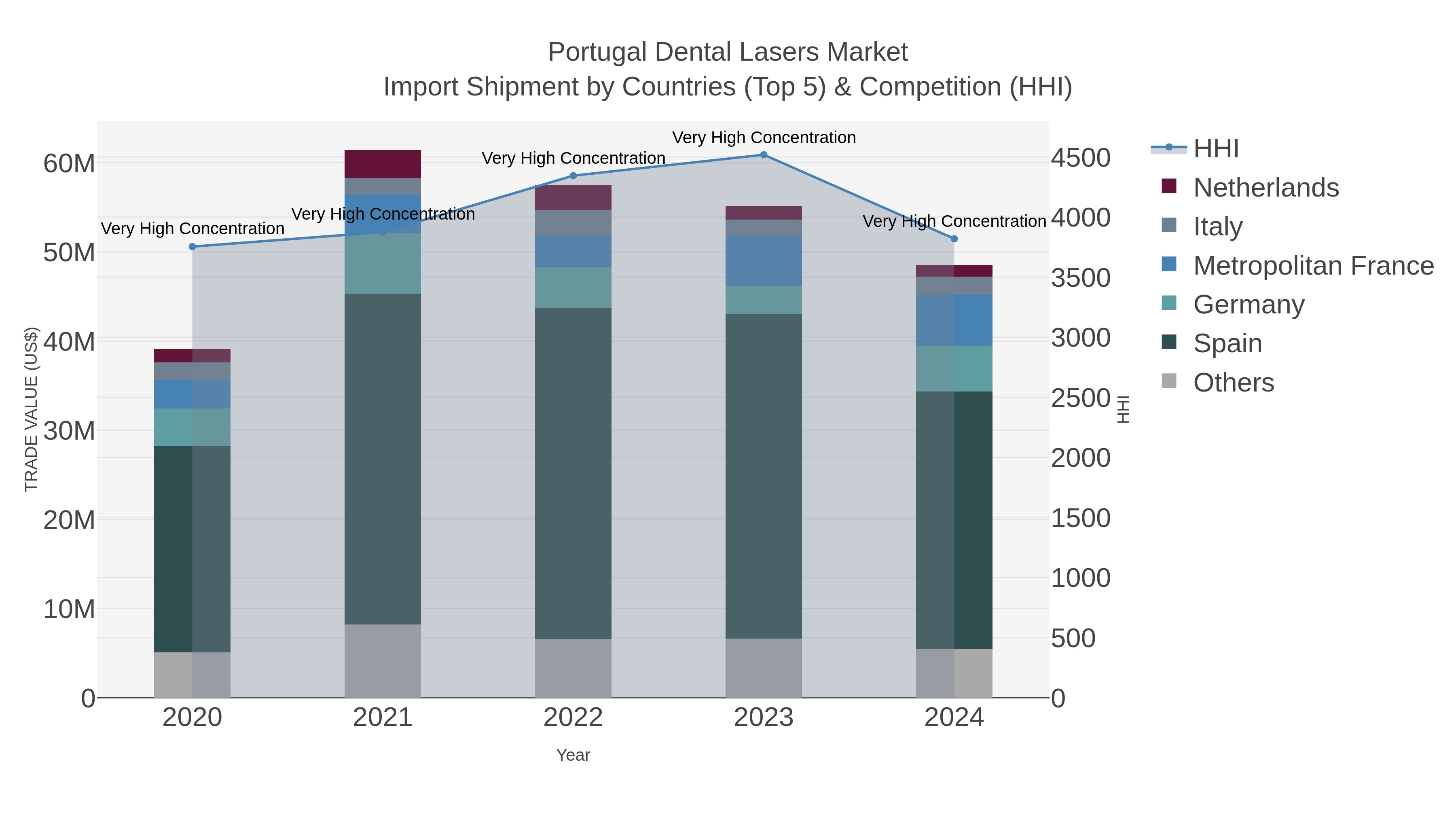 Portugal Dental Lasers Market Import Shipment by Countries (Top 5) & Competition (HHI)