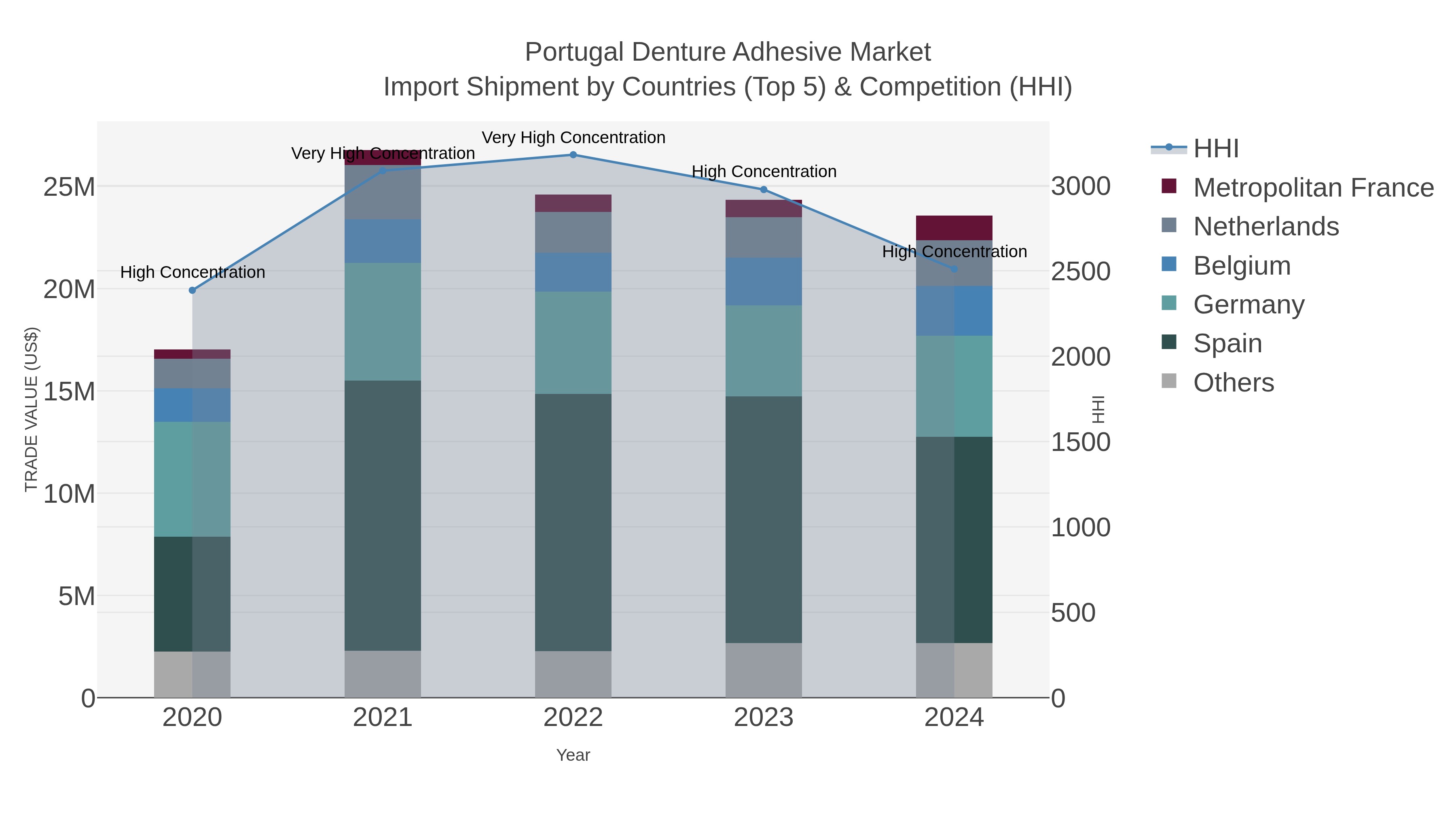 Portugal Denture Adhesive Market Import Shipment by Countries (Top 5) & Competition (HHI)