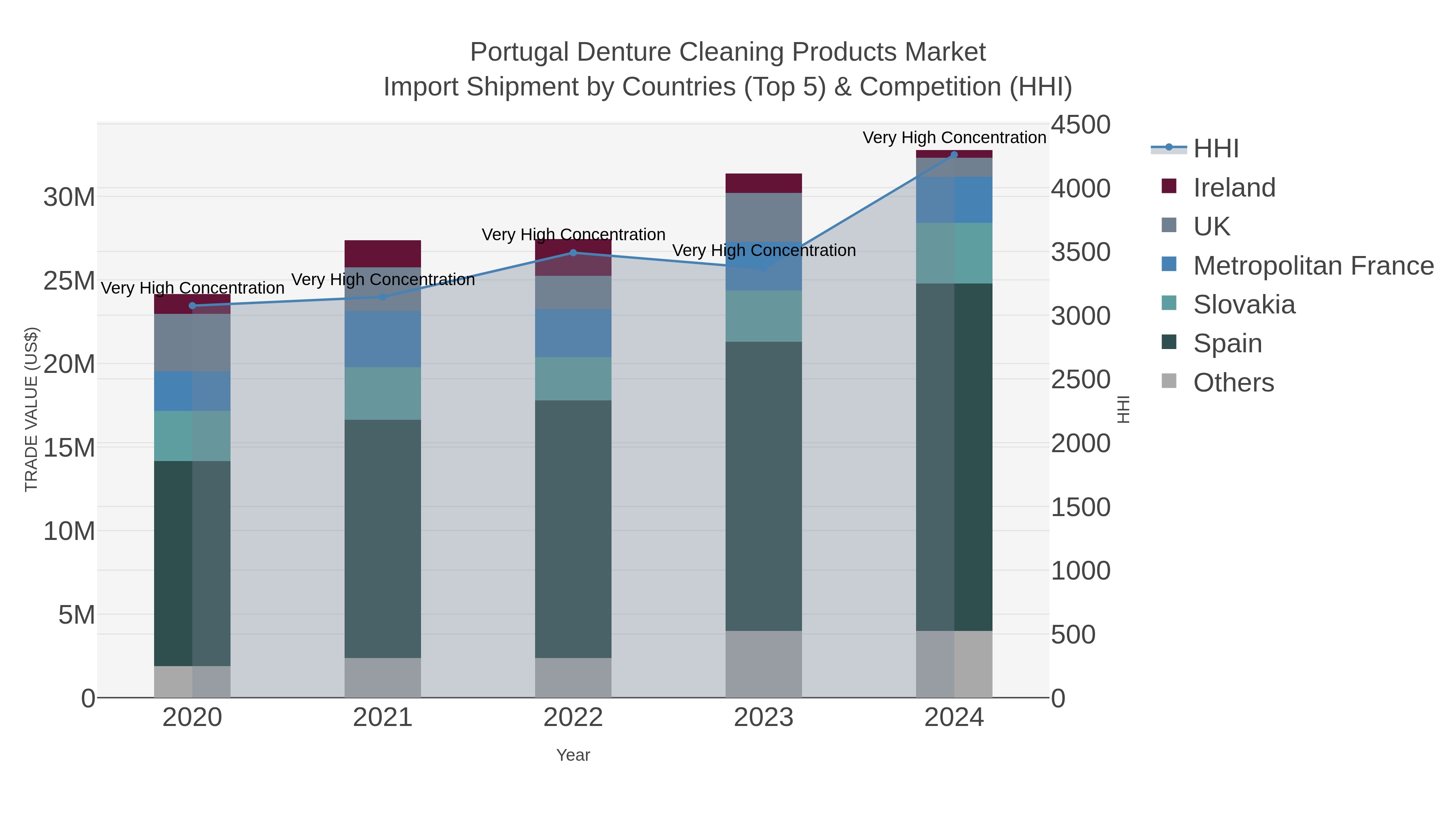 Portugal Denture Cleaning Products Market Import Shipment by Countries (Top 5) & Competition (HHI)