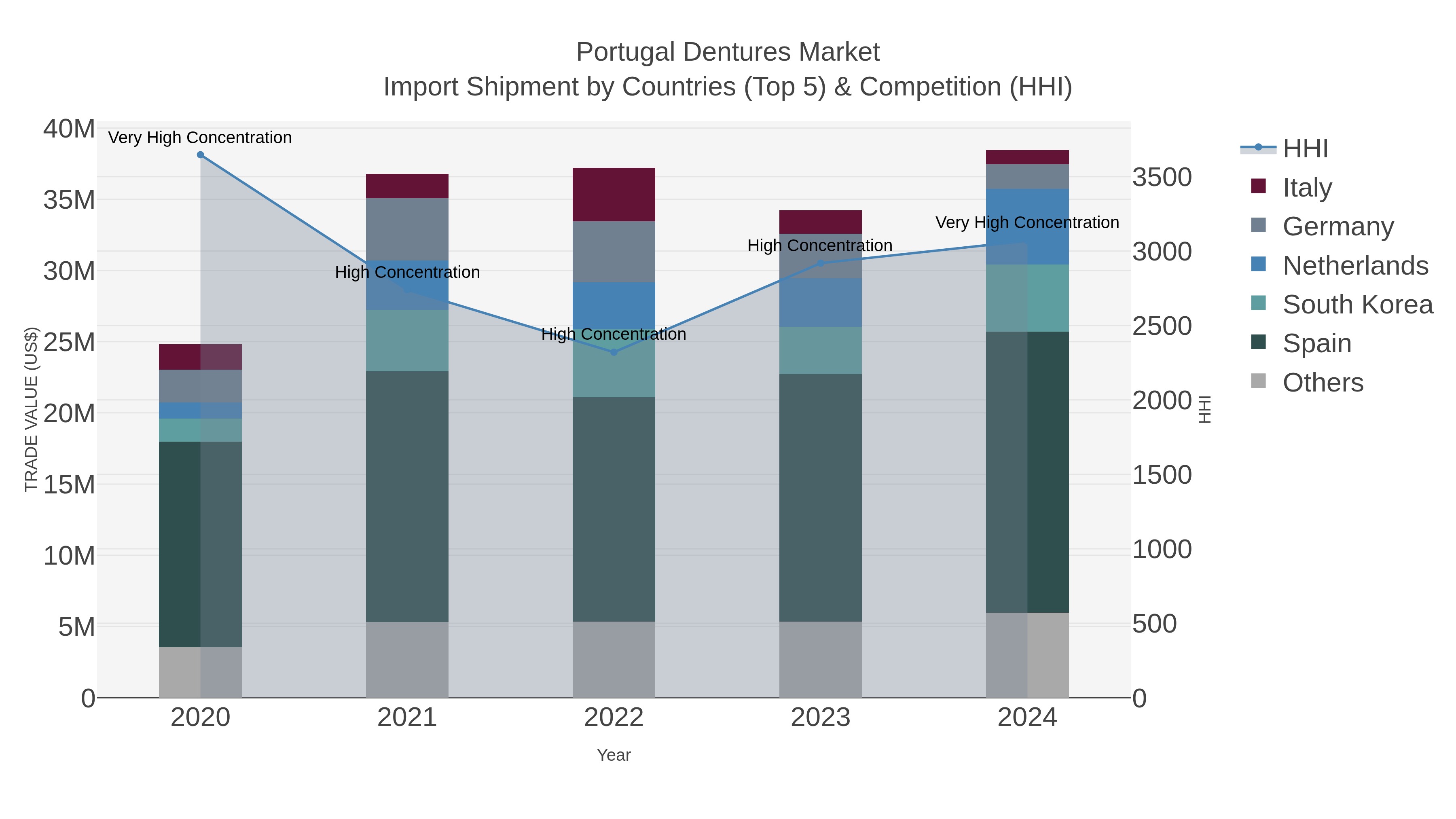 Portugal Dentures Market Import Shipment by Countries (Top 5) & Competition (HHI)