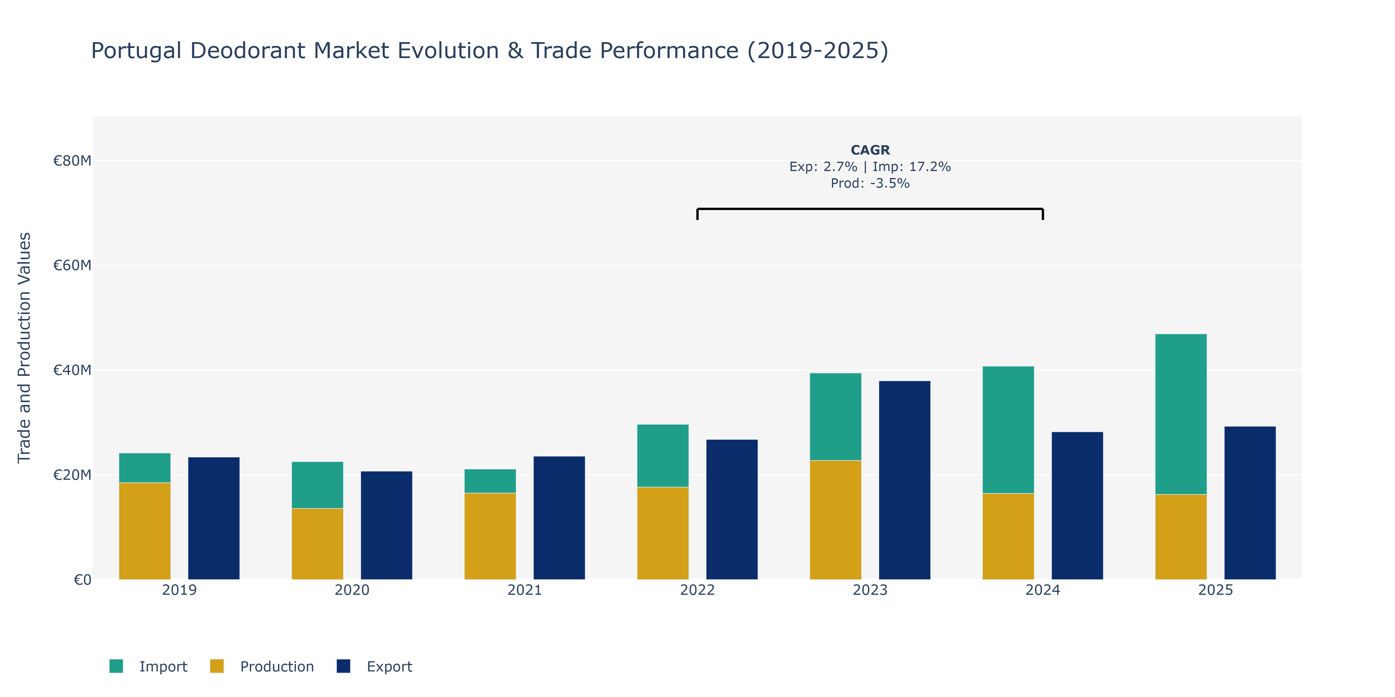 Portugal Deodorant Market: Production & Trade Performance (2019-2025)