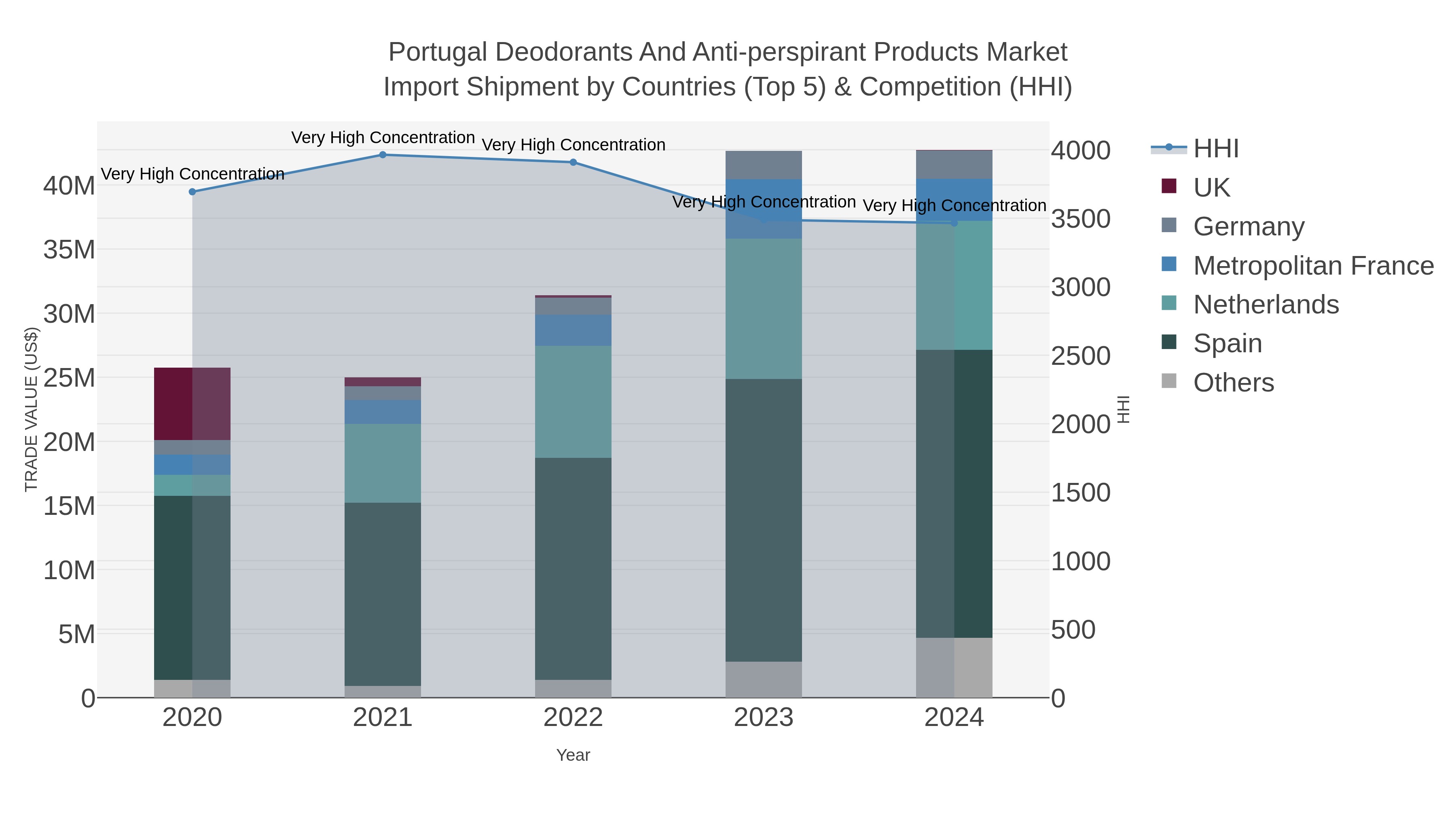 Portugal Deodorants And Anti-perspirant Products Market Import Shipment by Countries (Top 5) & Competition (HHI)