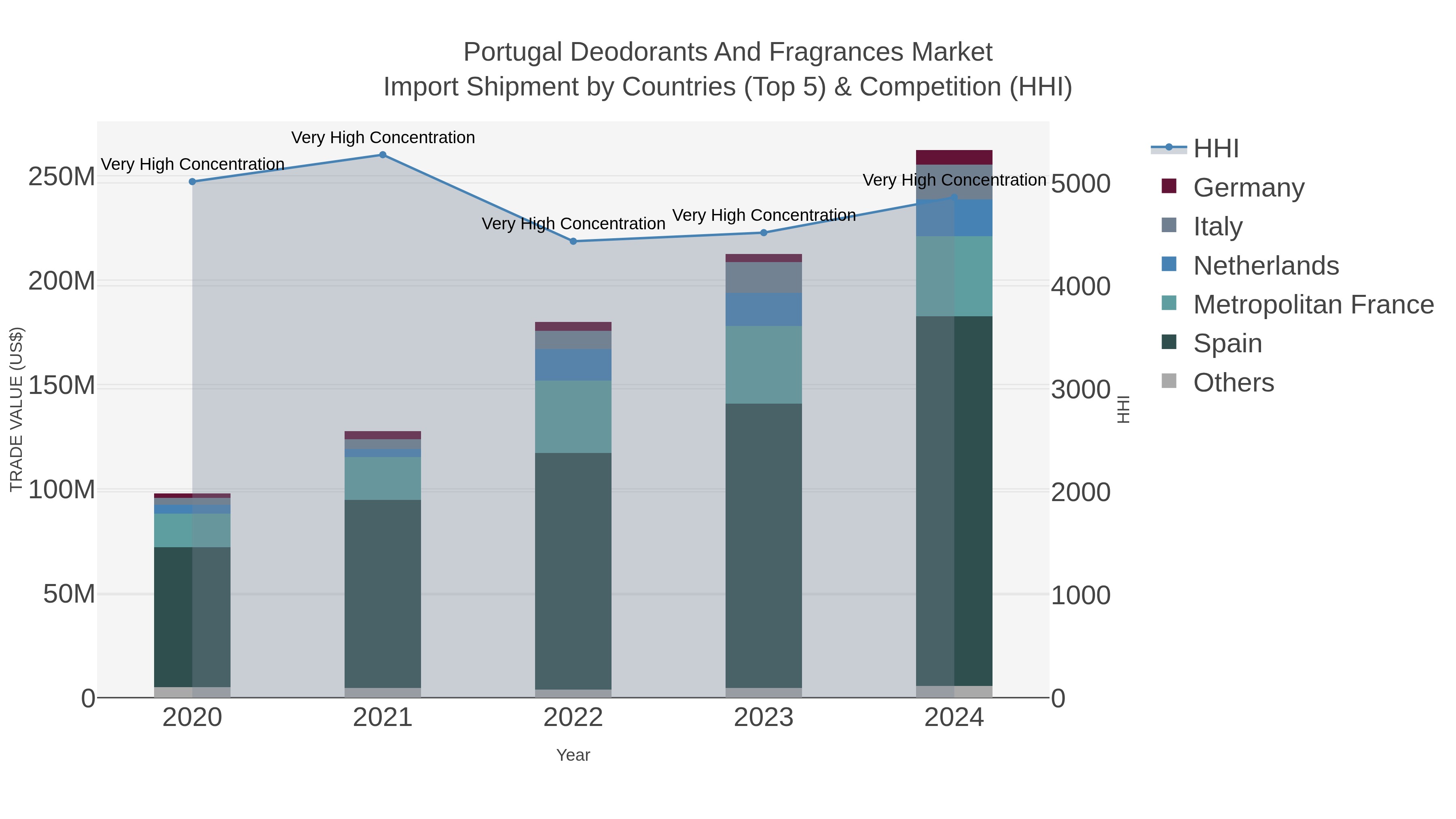 Portugal Deodorants And Fragrances Market Import Shipment by Countries (Top 5) & Competition (HHI)