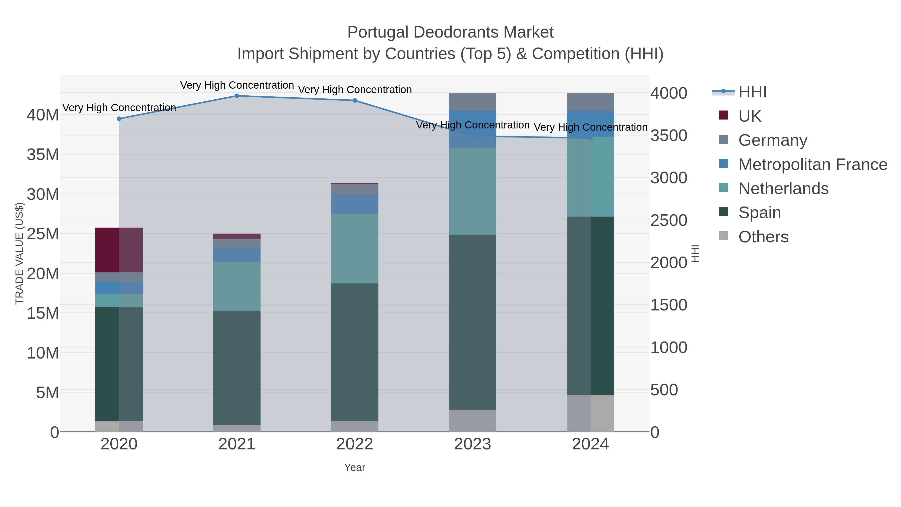Portugal Deodorants Market Import Shipment by Countries (Top 5) & Competition (HHI)