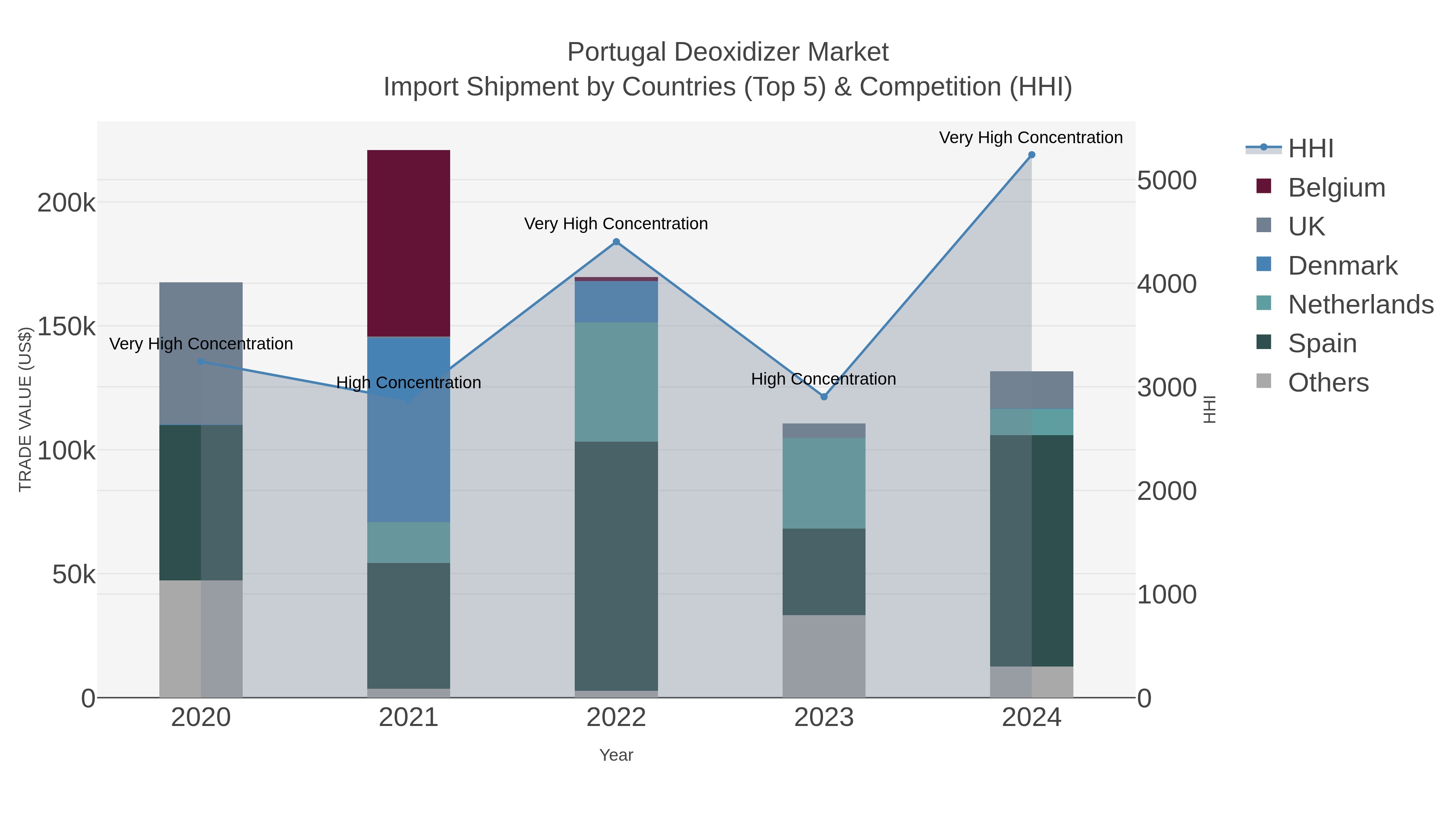 Portugal Deoxidizer Market Import Shipment by Countries (Top 5) & Competition (HHI)