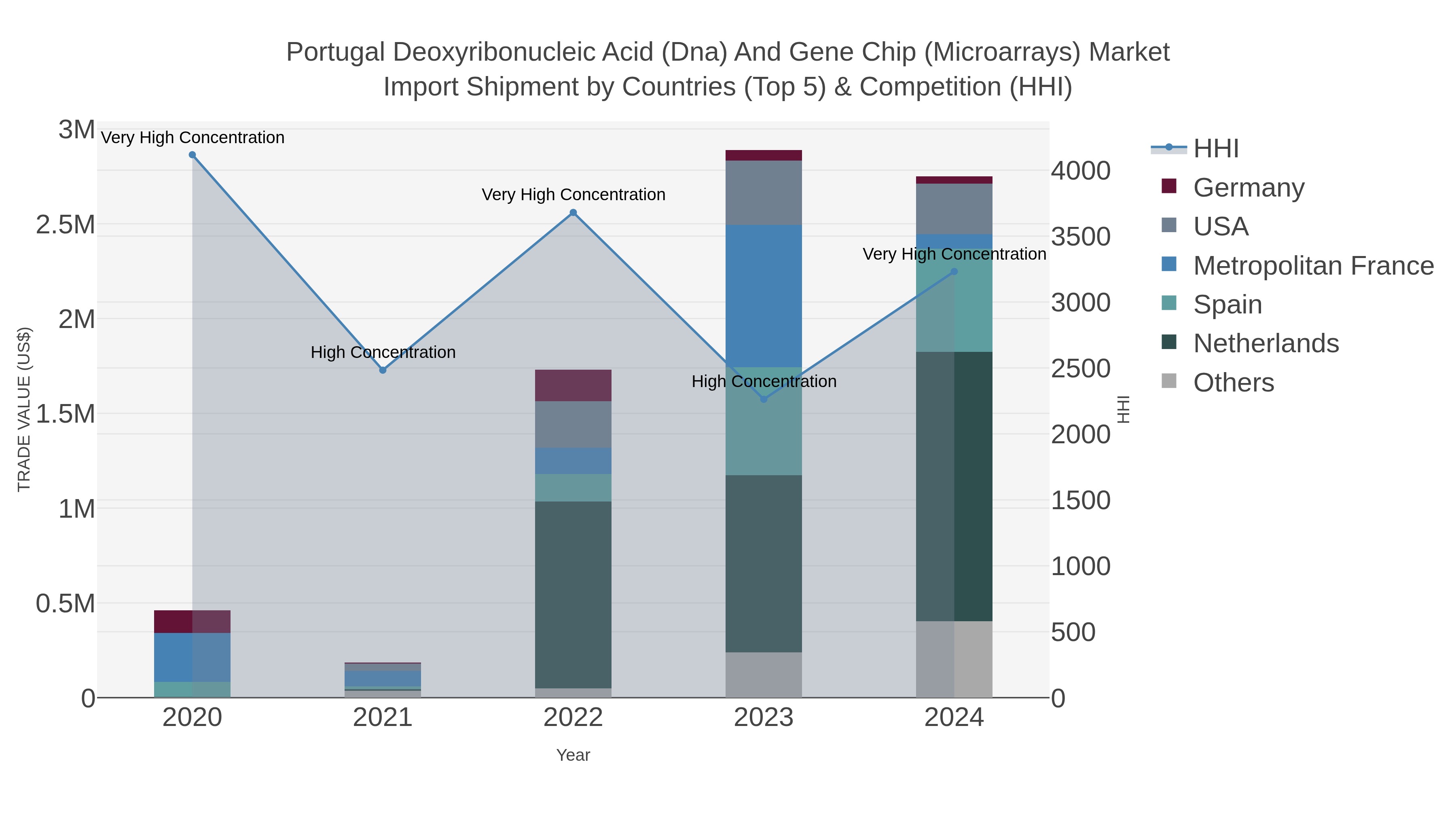 Portugal Deoxyribonucleic Acid (dna) And Gene Chip (microarrays) Market Import Shipment by Countries (Top 5) & Competition (HHI)