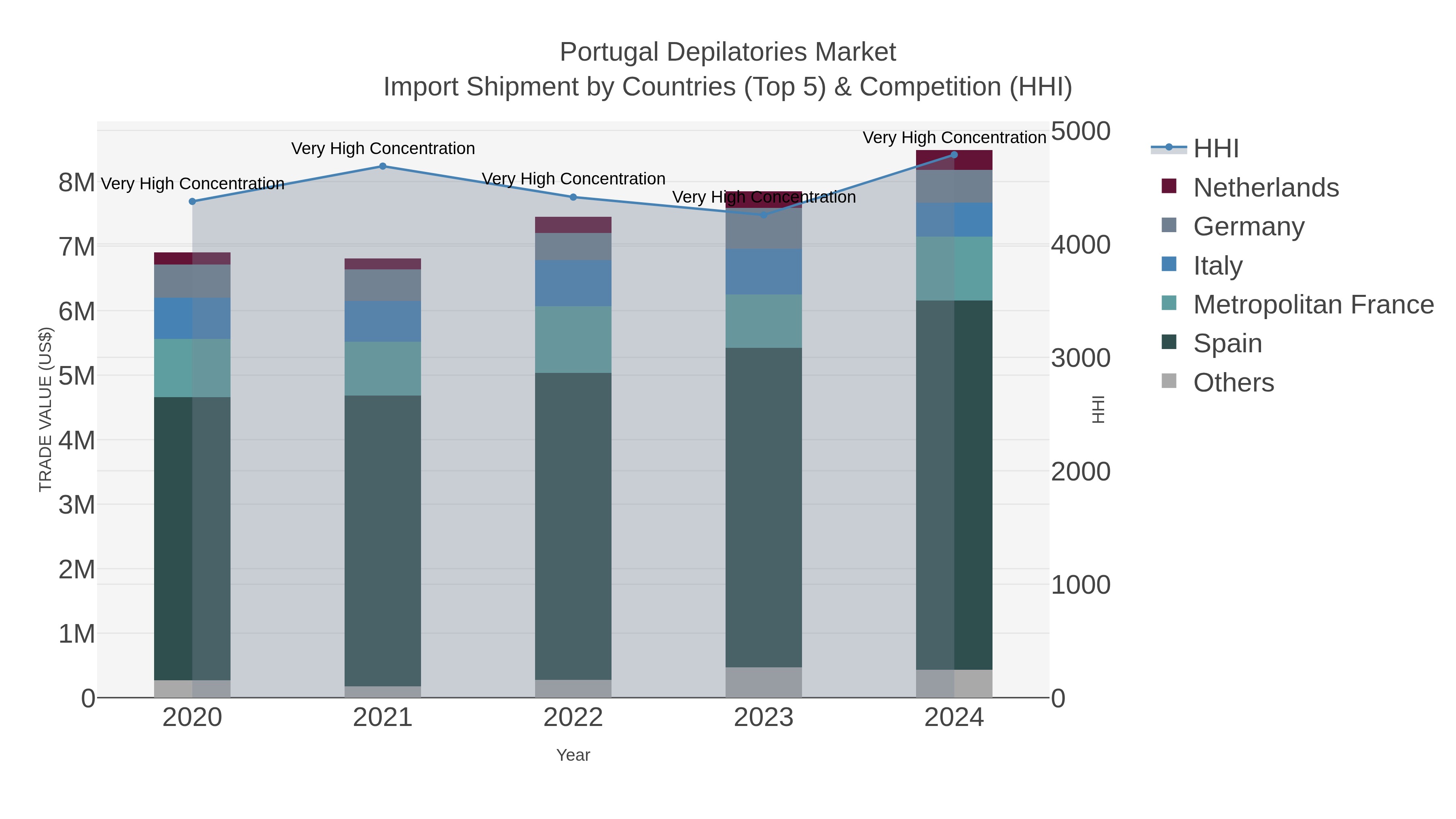 Portugal Depilatories Market Import Shipment by Countries (Top 5) & Competition (HHI)