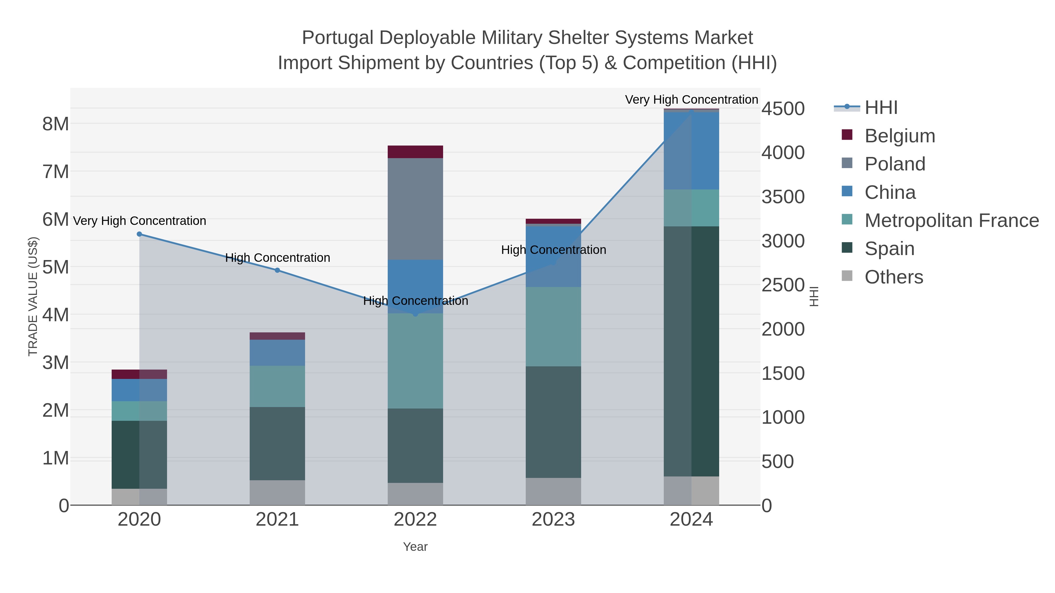 Portugal Deployable Military Shelter Systems Market Import Shipment by Countries (Top 5) & Competition (HHI)