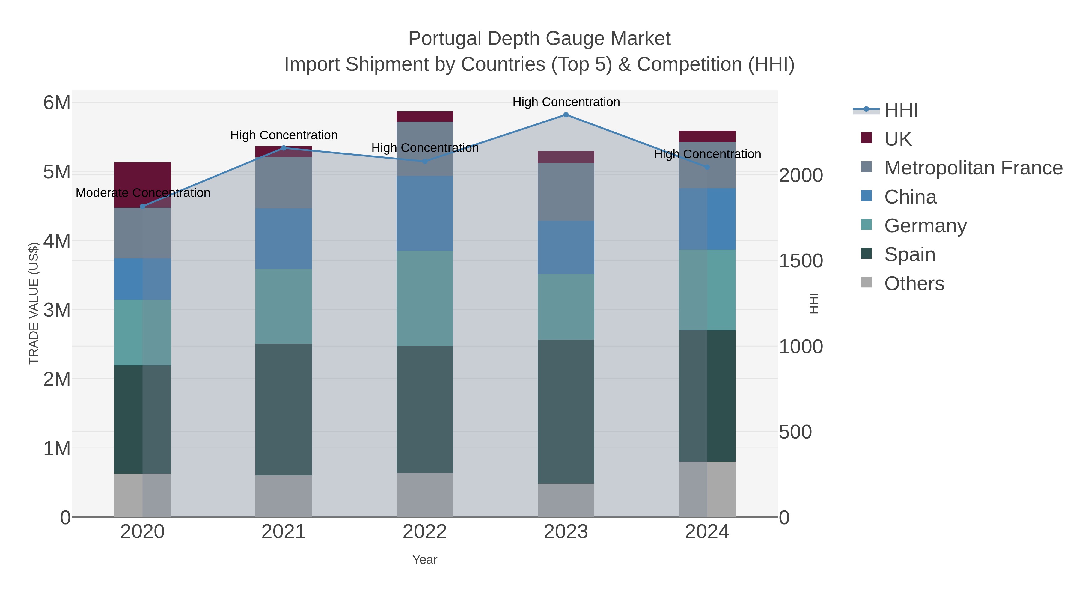 Portugal Depth Gauge Market Import Shipment by Countries (Top 5) & Competition (HHI)