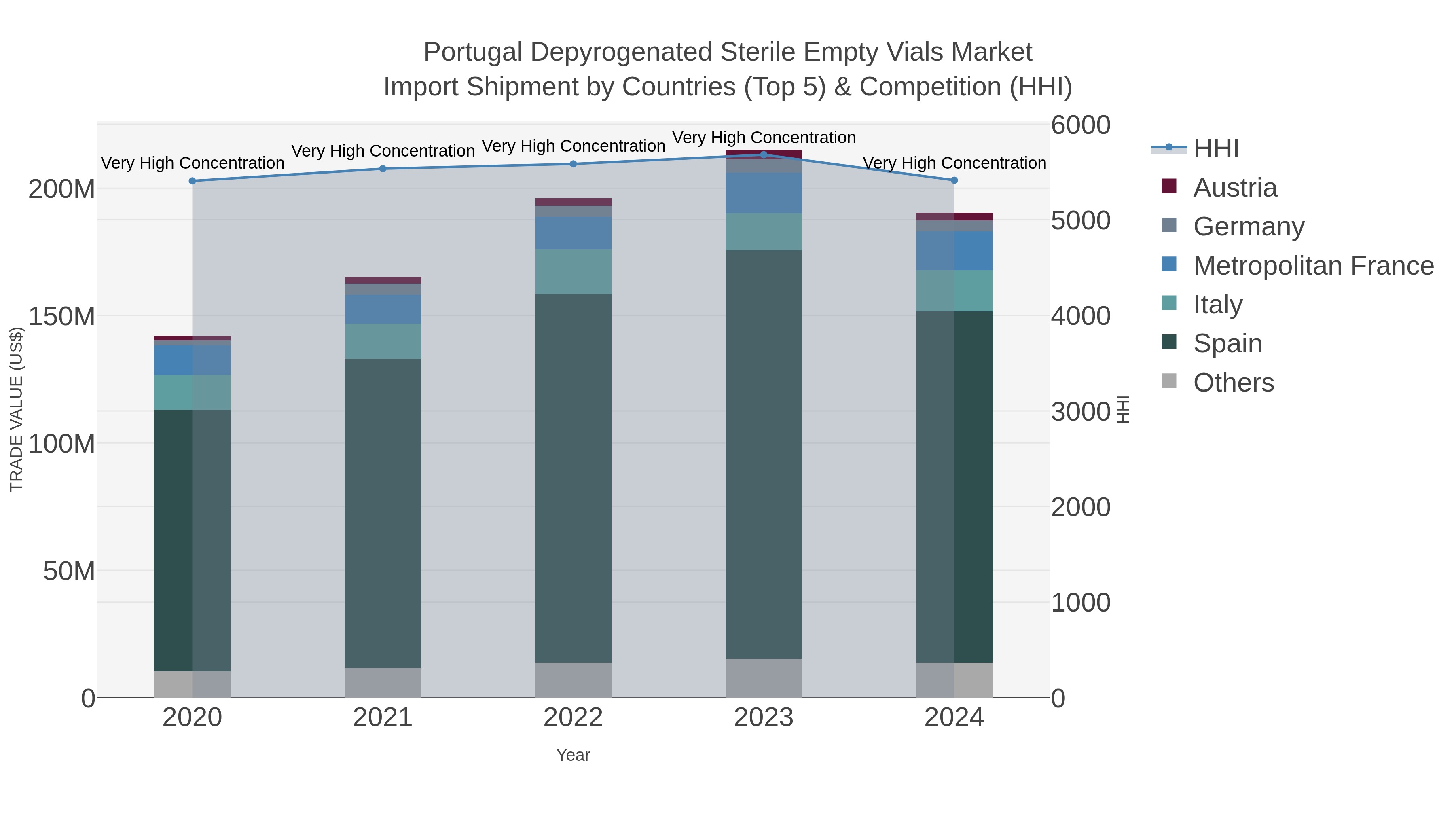 Portugal Depyrogenated Sterile Empty Vials Market Import Shipment by Countries (Top 5) & Competition (HHI)