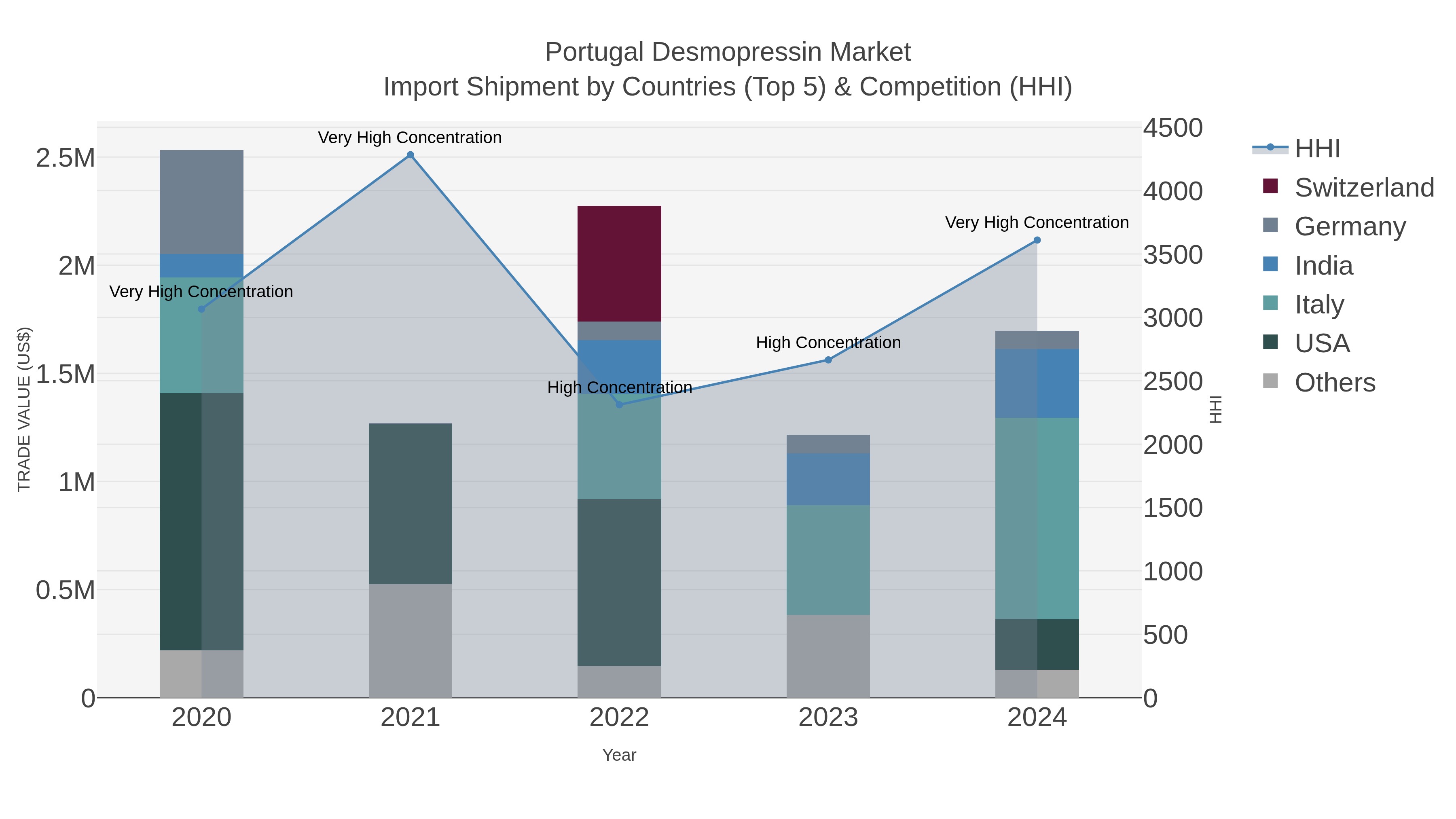 Portugal Desmopressin Market Import Shipment by Countries (Top 5) & Competition (HHI)