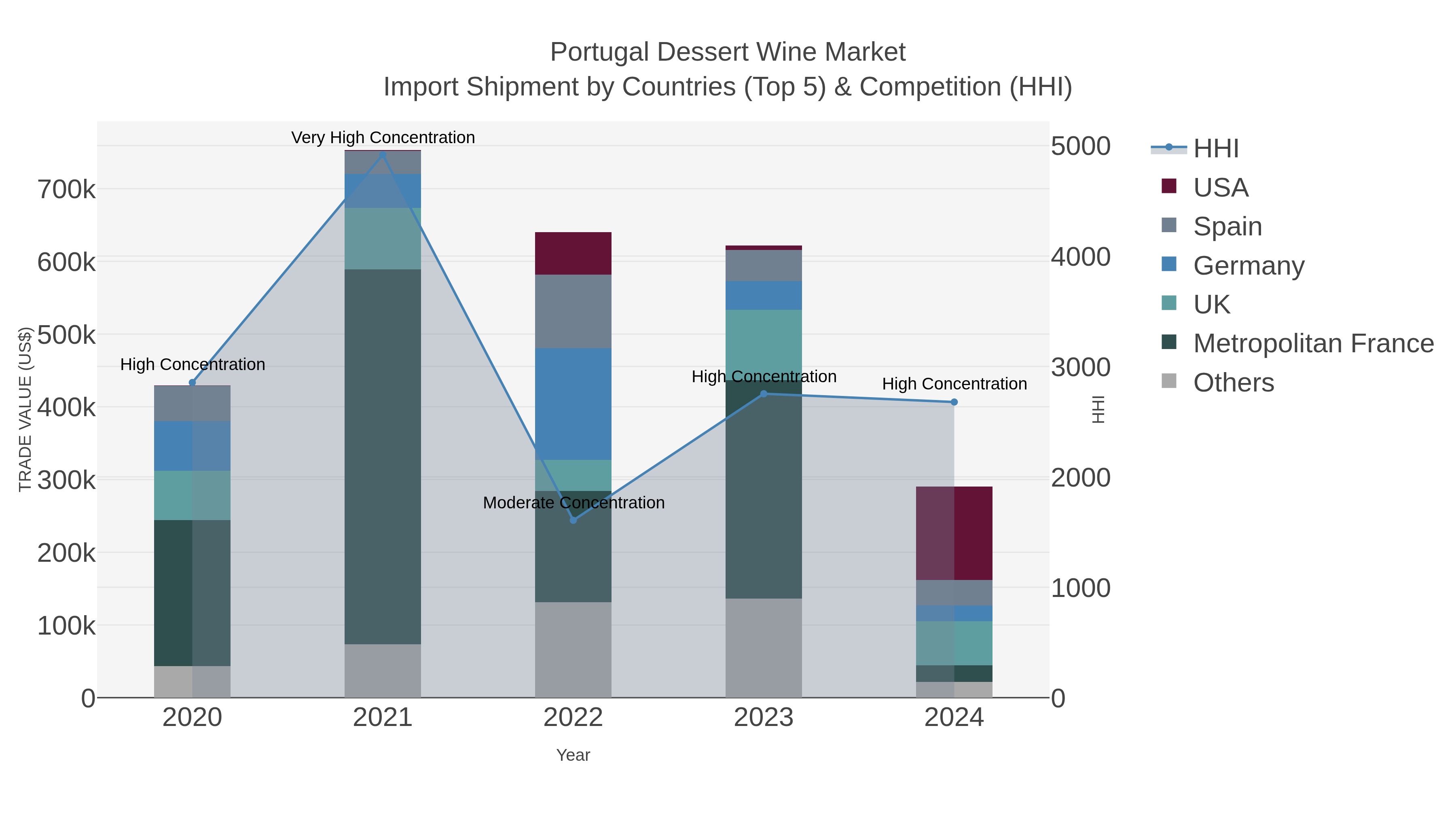 Portugal Dessert Wine Market Import Shipment by Countries (Top 5) & Competition (HHI)