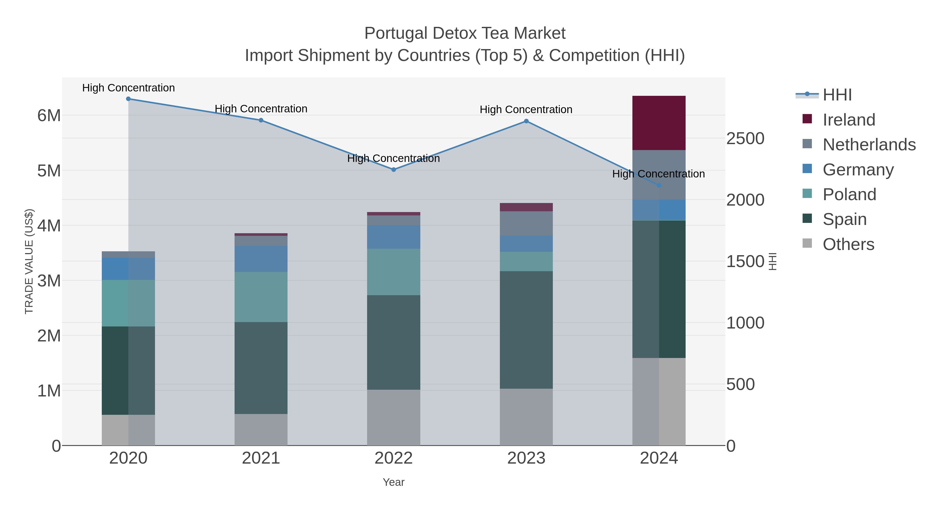 Portugal Detox Tea Market Import Shipment by Countries (Top 5) & Competition (HHI)