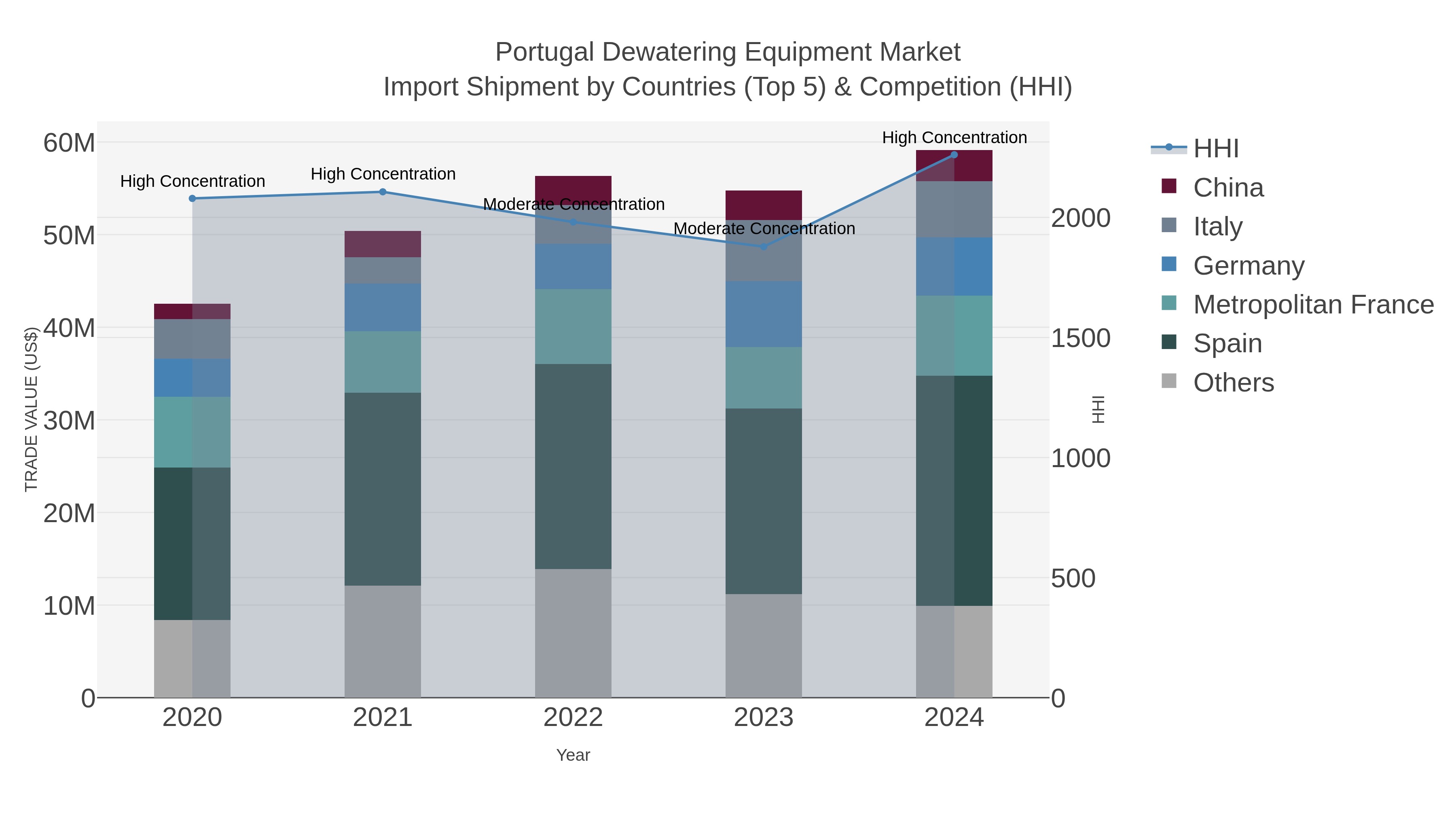 Portugal Dewatering Equipment Market Import Shipment by Countries (Top 5) & Competition (HHI)