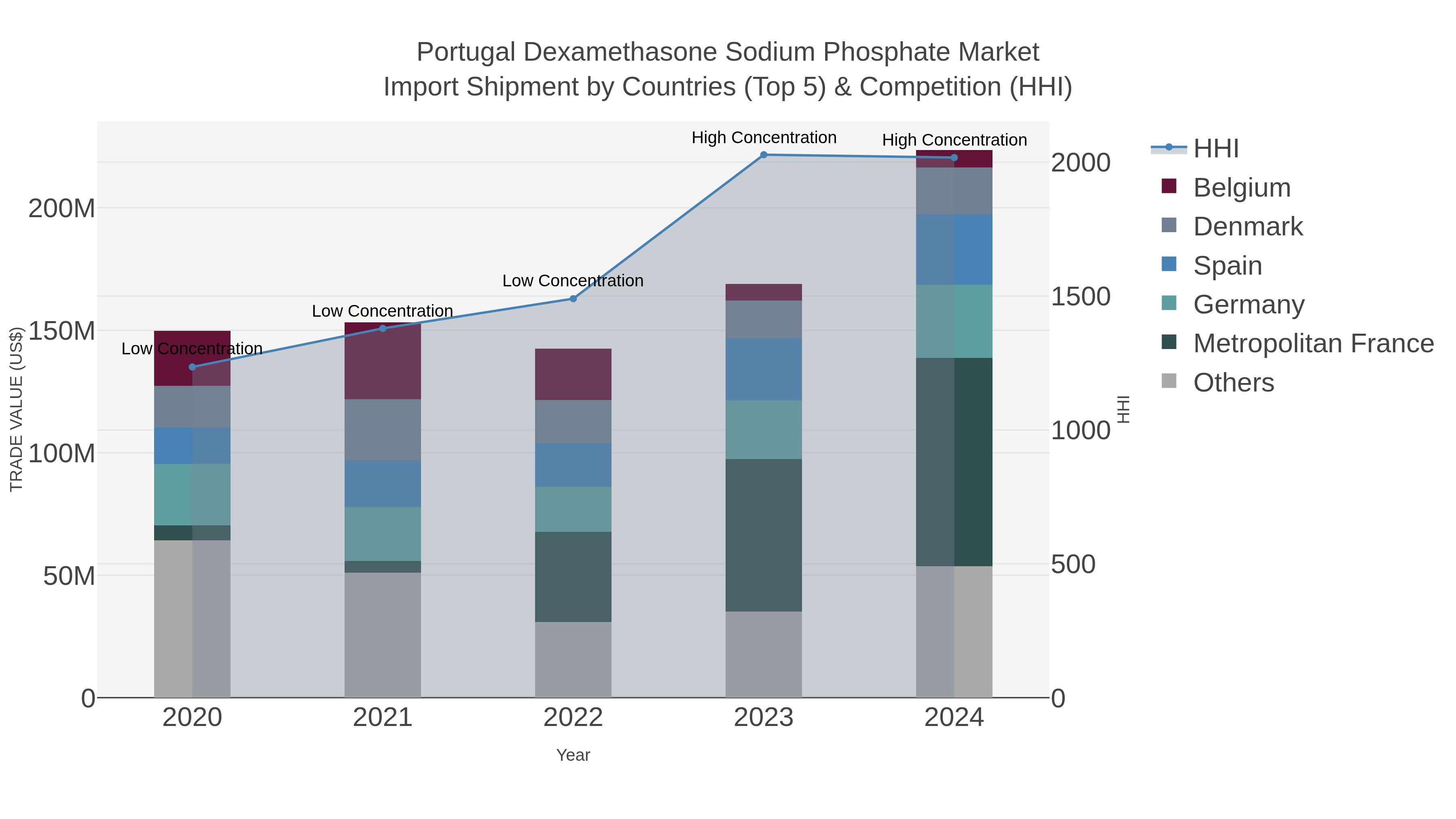 Portugal Dexamethasone Sodium Phosphate Market Import Shipment by Countries (Top 5) & Competition (HHI)