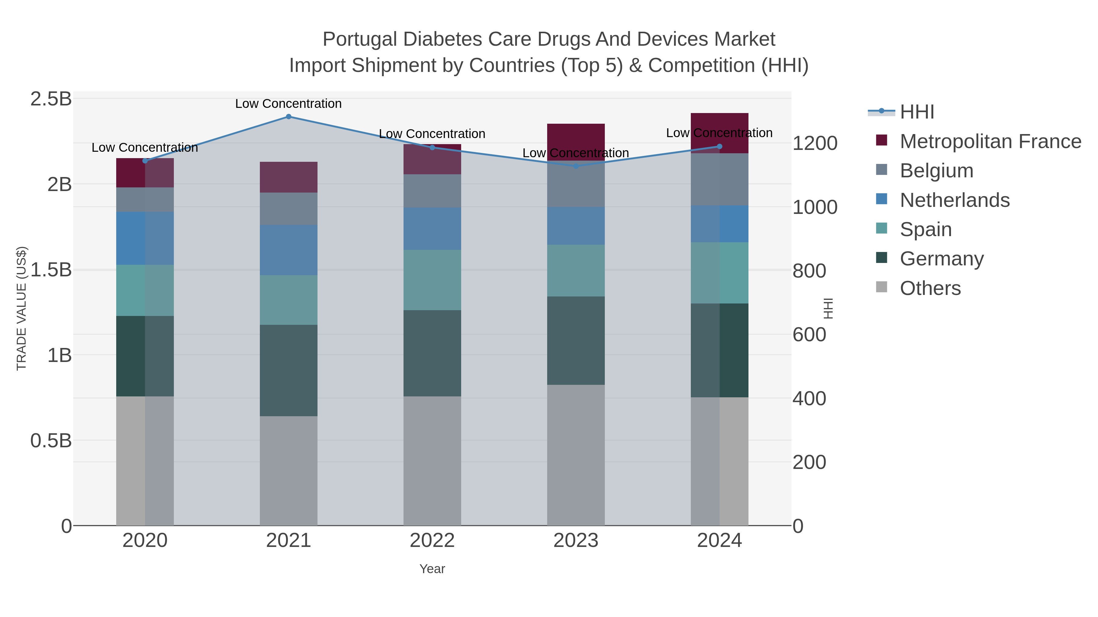 Portugal Diabetes Care Drugs And Devices Market Import Shipment by Countries (Top 5) & Competition (HHI)