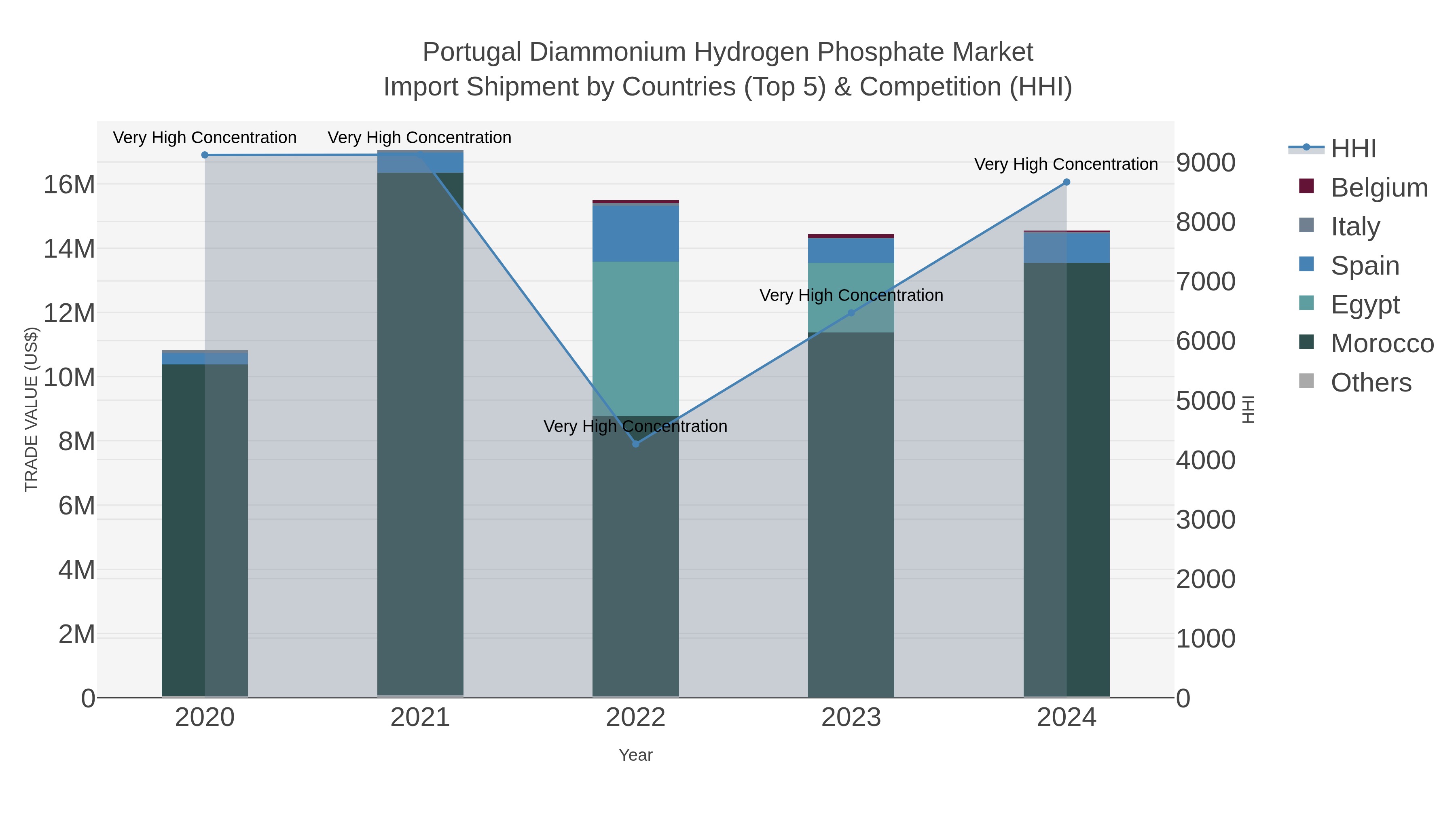 Portugal Diammonium Hydrogen Phosphate Market Import Shipment by Countries (Top 5) & Competition (HHI)
