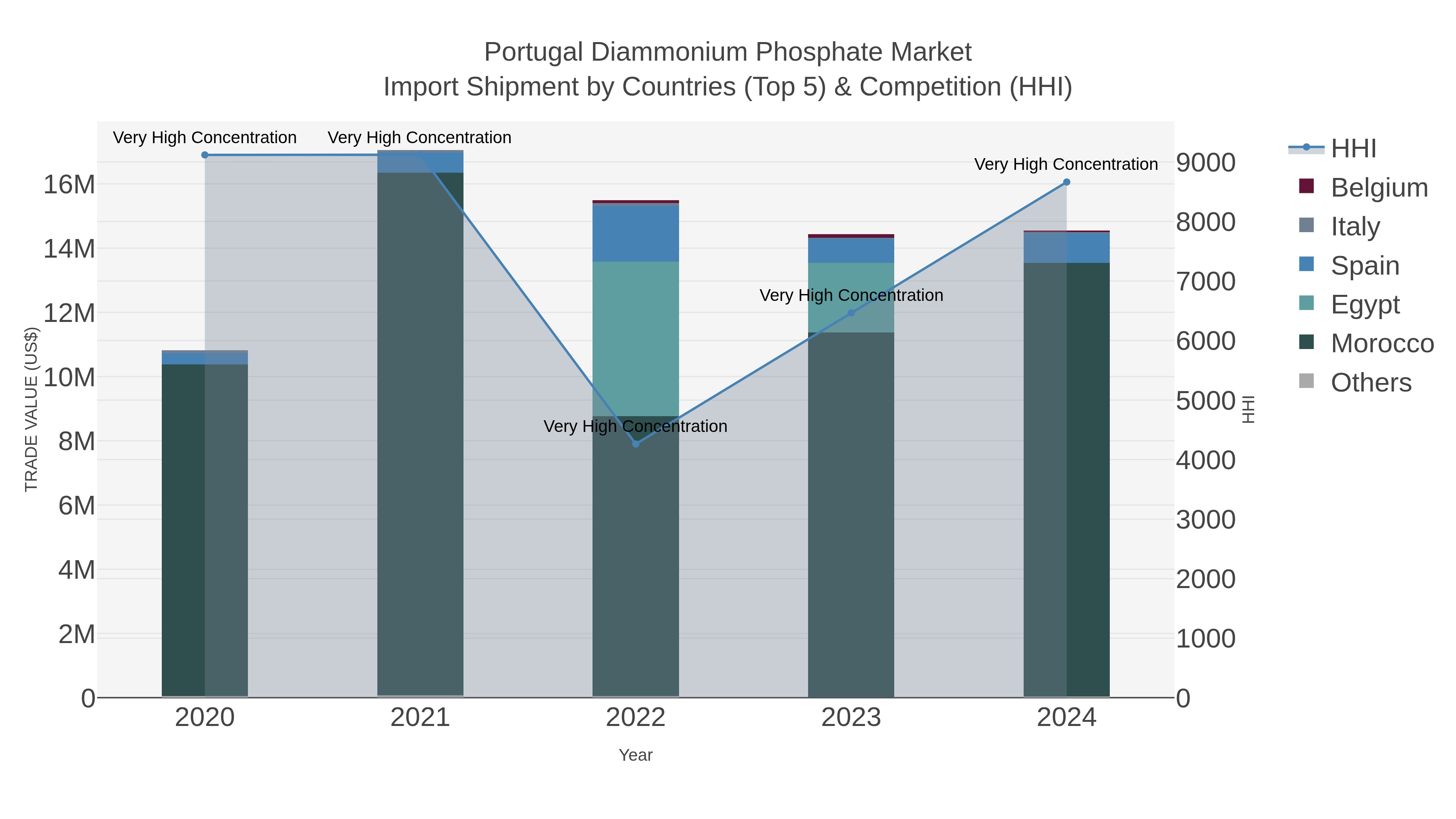 Portugal Diammonium Phosphate Market Import Shipment by Countries (Top 5) & Competition (HHI)