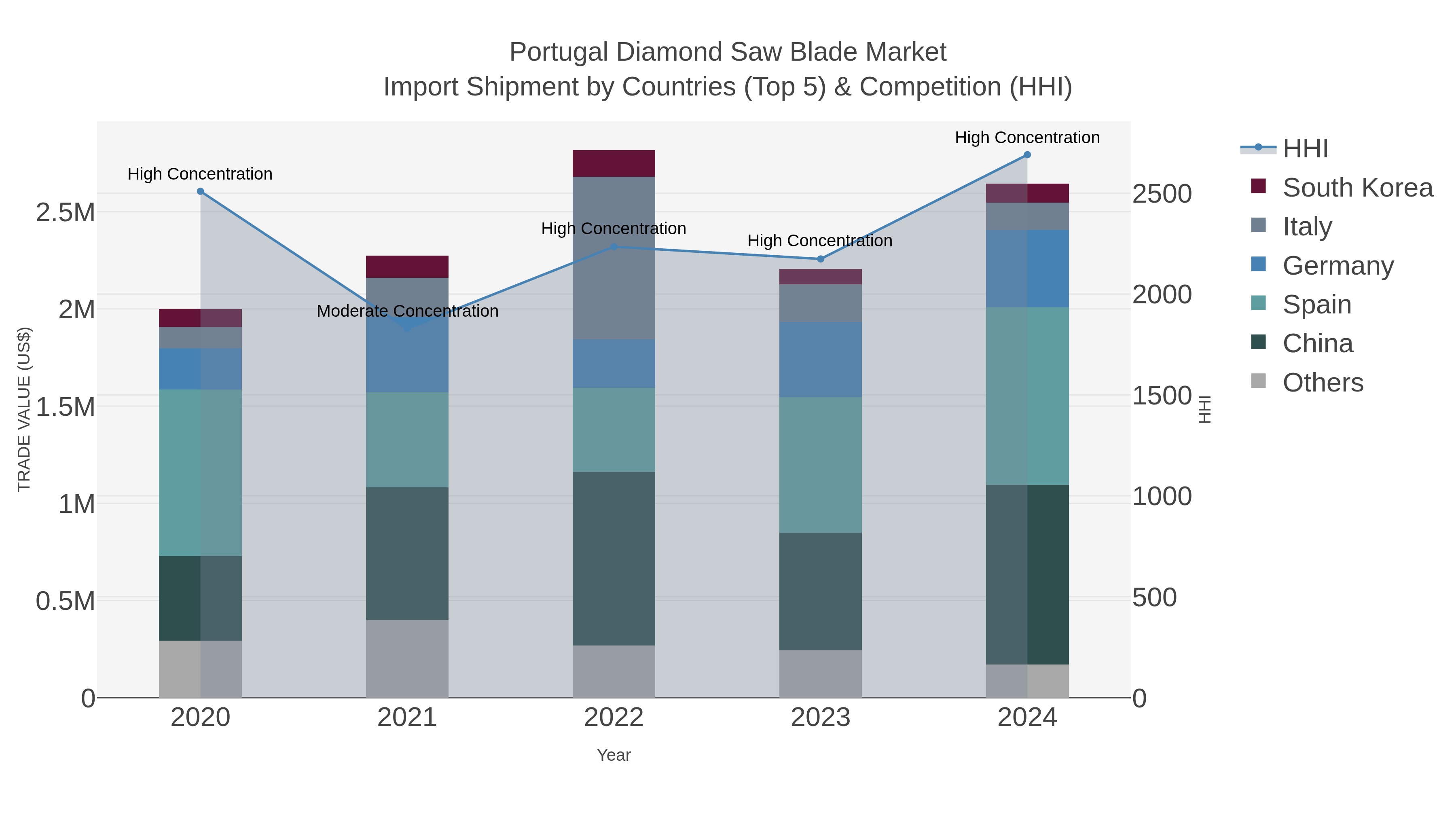Portugal Diamond Saw Blade Market Import Shipment by Countries (Top 5) & Competition (HHI)