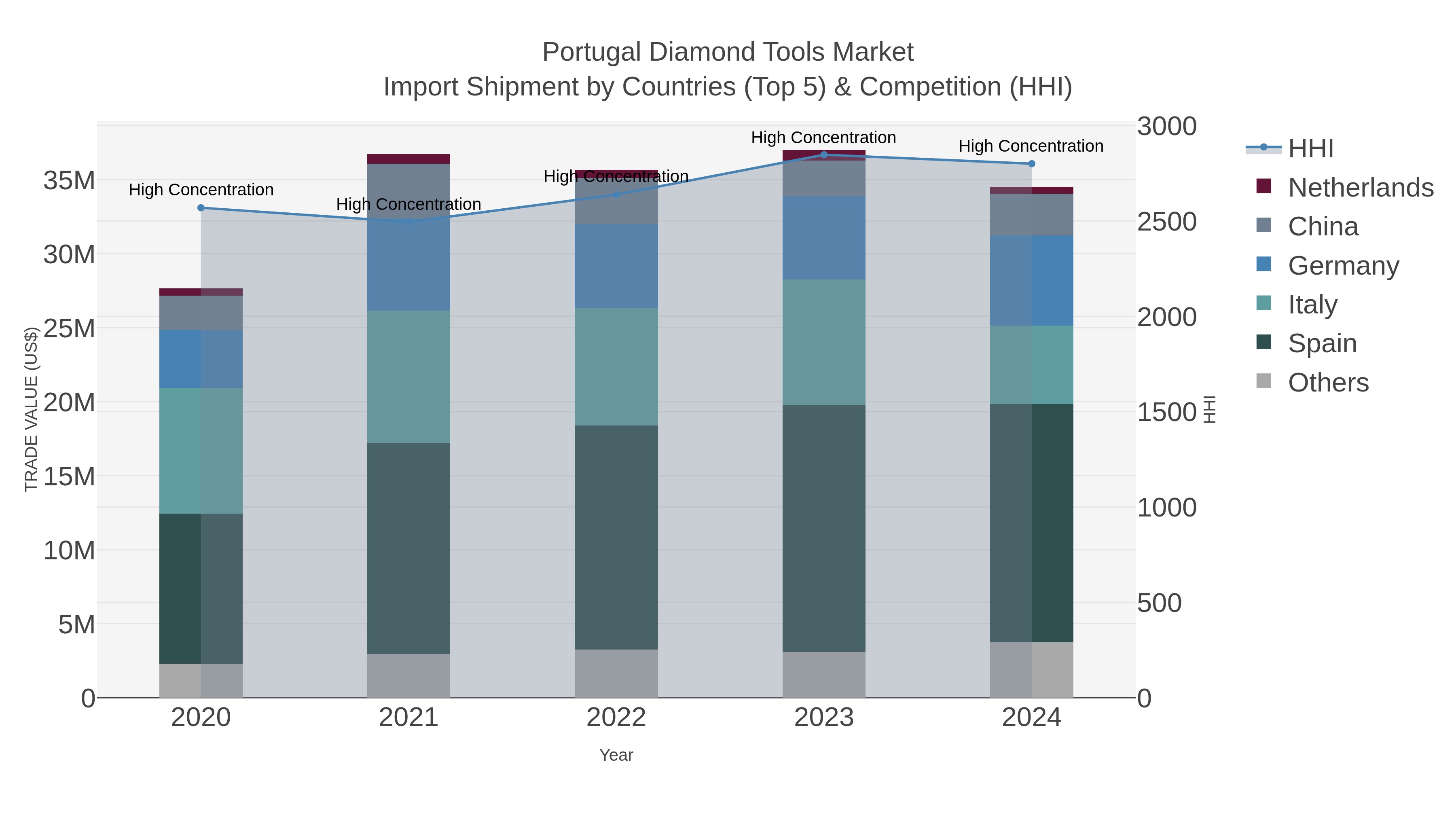 Portugal Diamond Tools Market Import Shipment by Countries (Top 5) & Competition (HHI)