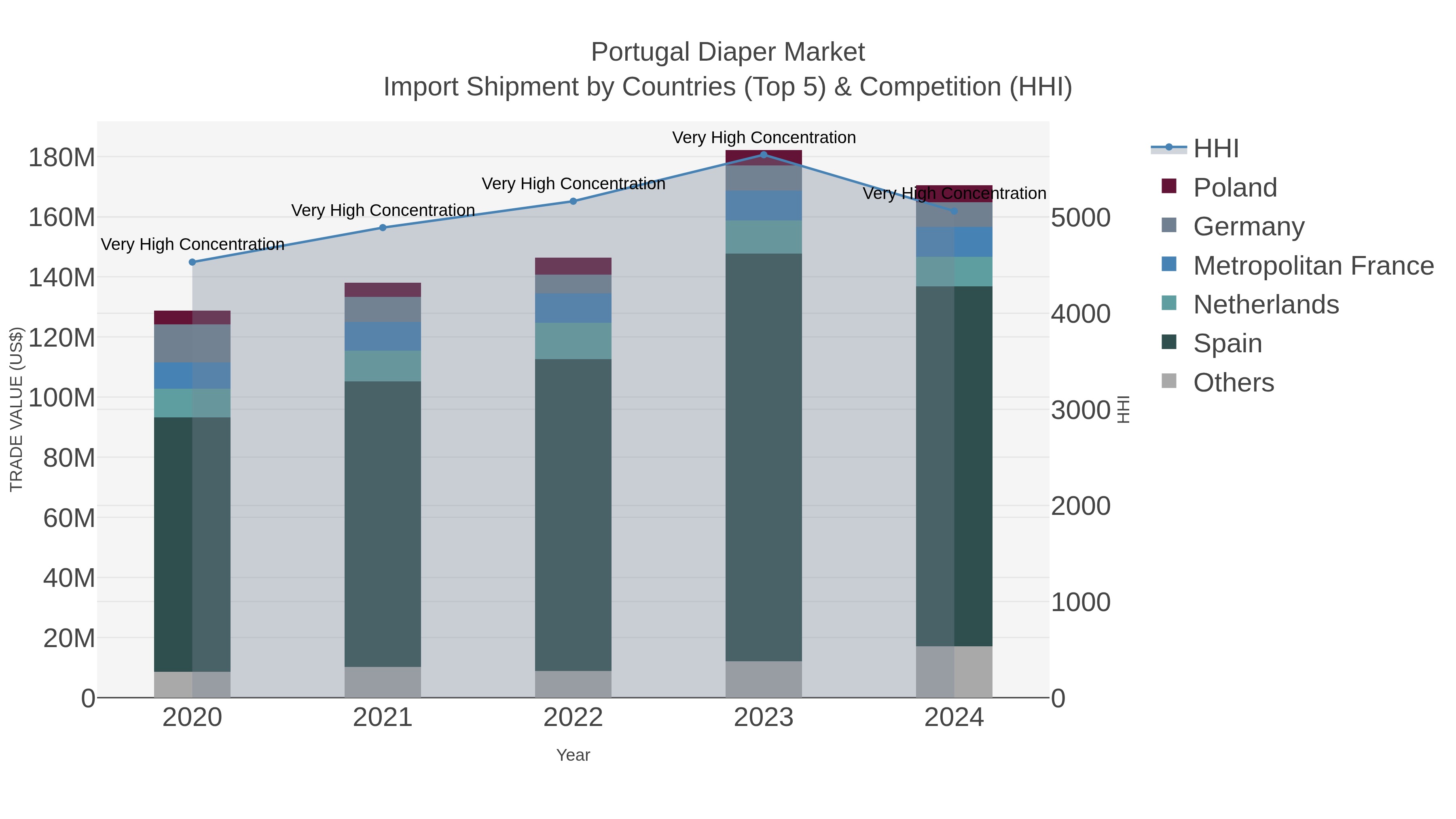 Portugal Diaper Market Import Shipment by Countries (Top 5) & Competition (HHI)