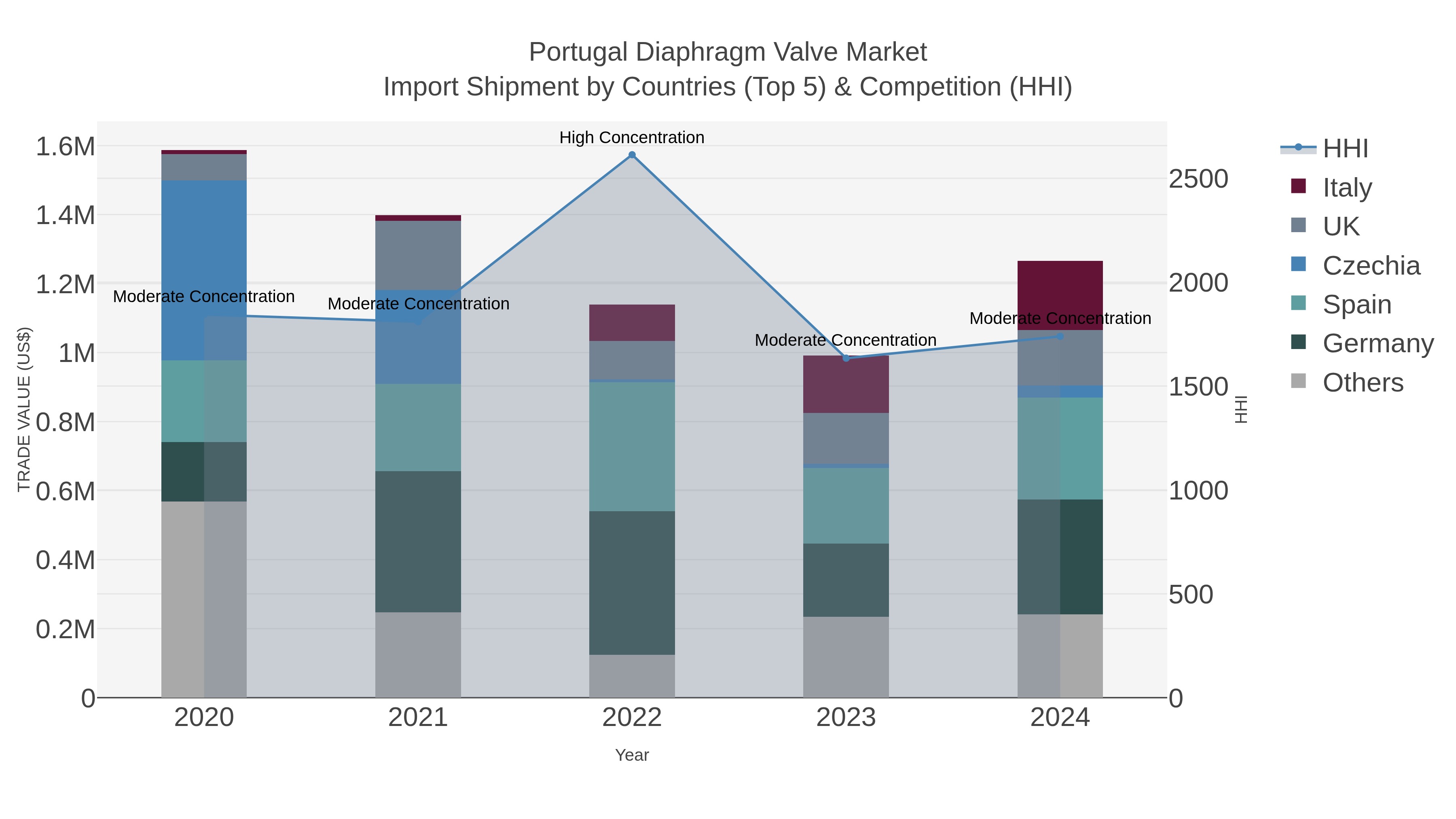 Portugal Diaphragm Valve Market Import Shipment by Countries (Top 5) & Competition (HHI)