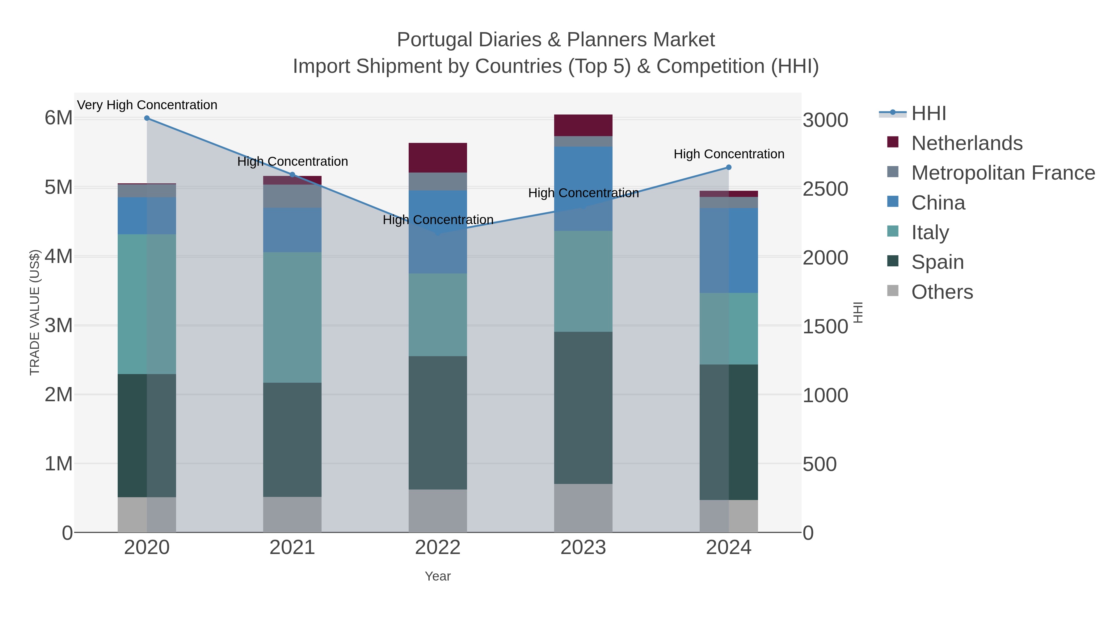 Portugal Diaries & Planners Market Import Shipment by Countries (Top 5) & Competition (HHI)