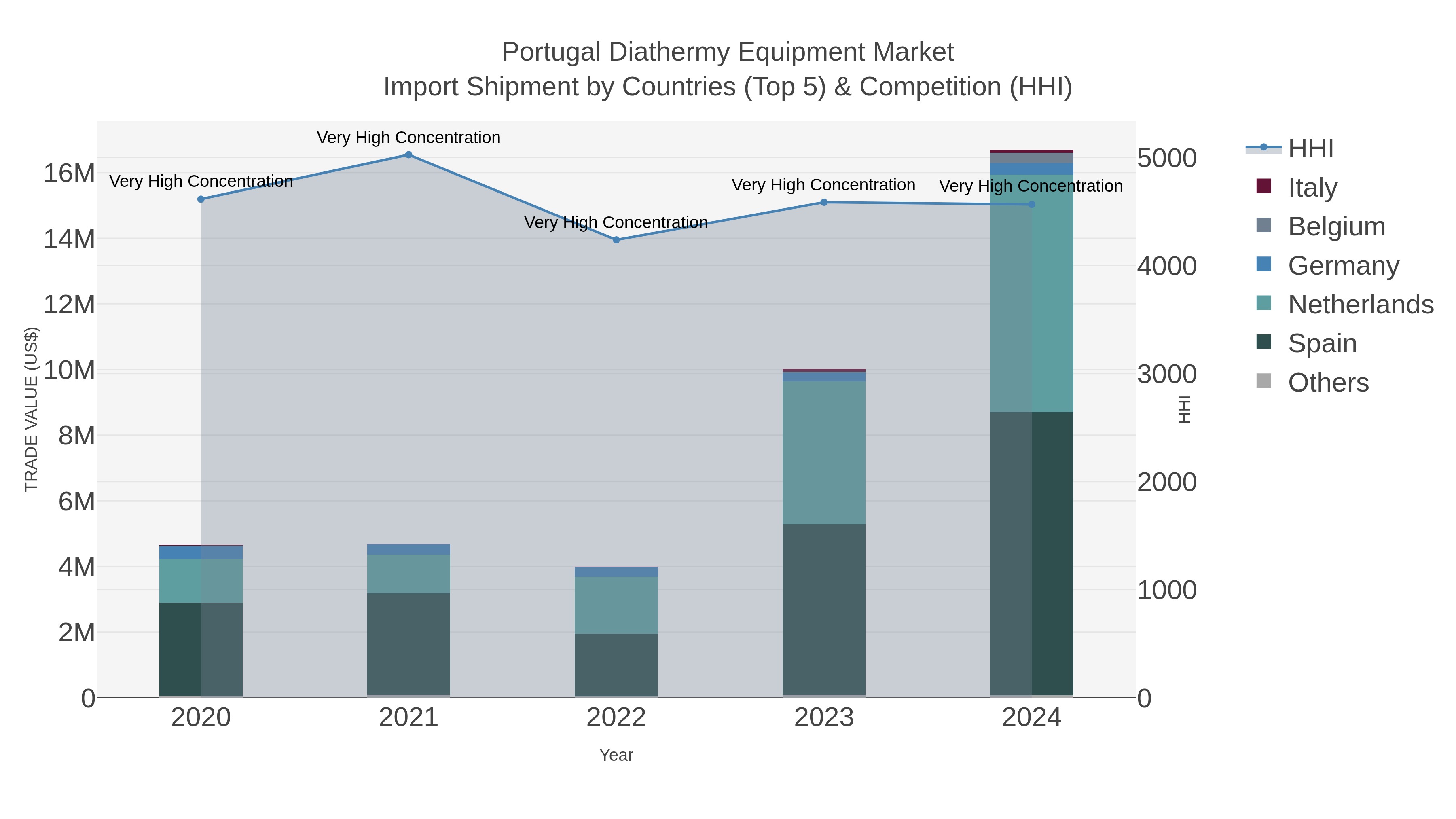 Portugal Diathermy Equipment Market Import Shipment by Countries (Top 5) & Competition (HHI)