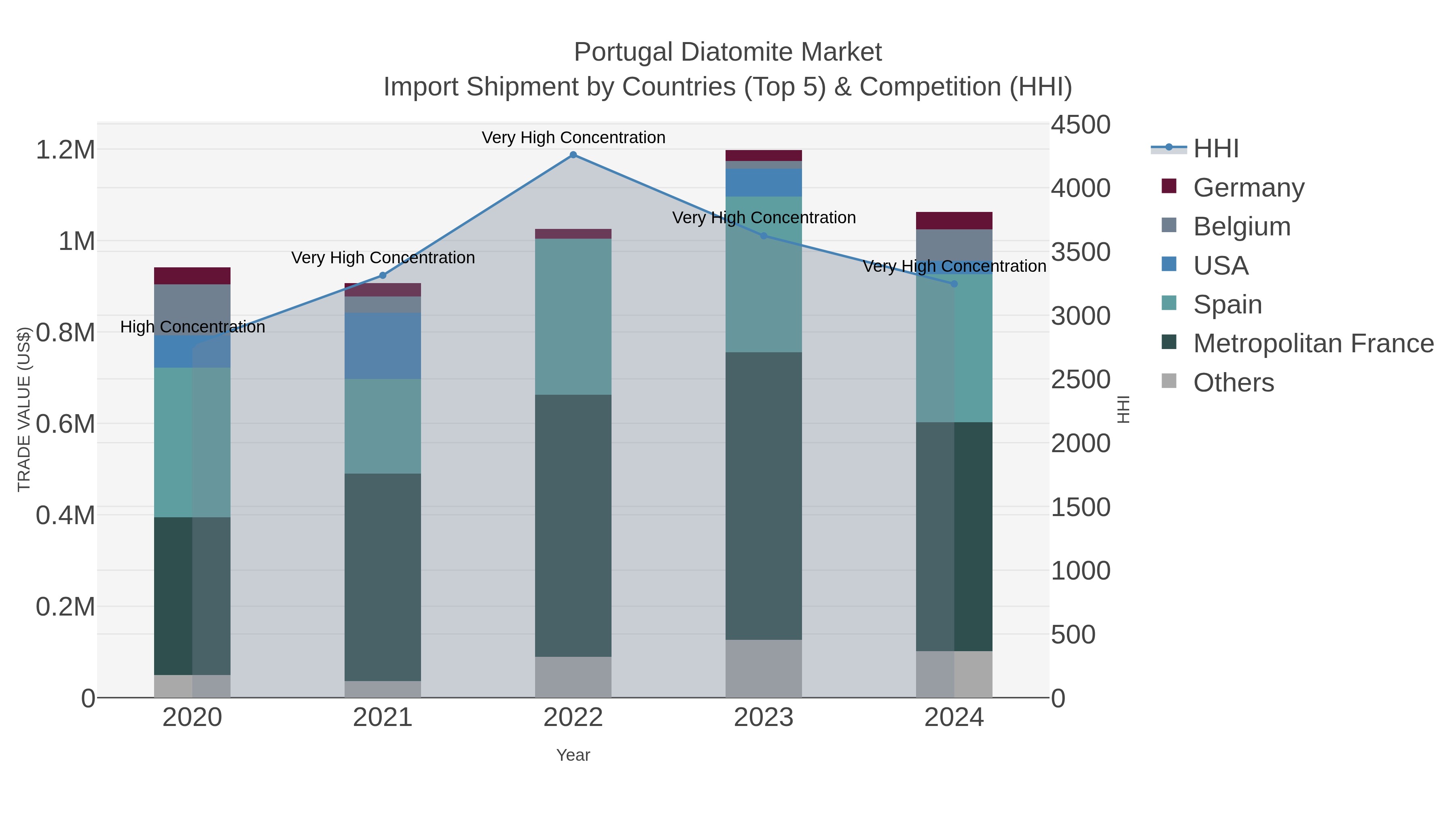Portugal Diatomite Market Import Shipment by Countries (Top 5) & Competition (HHI)