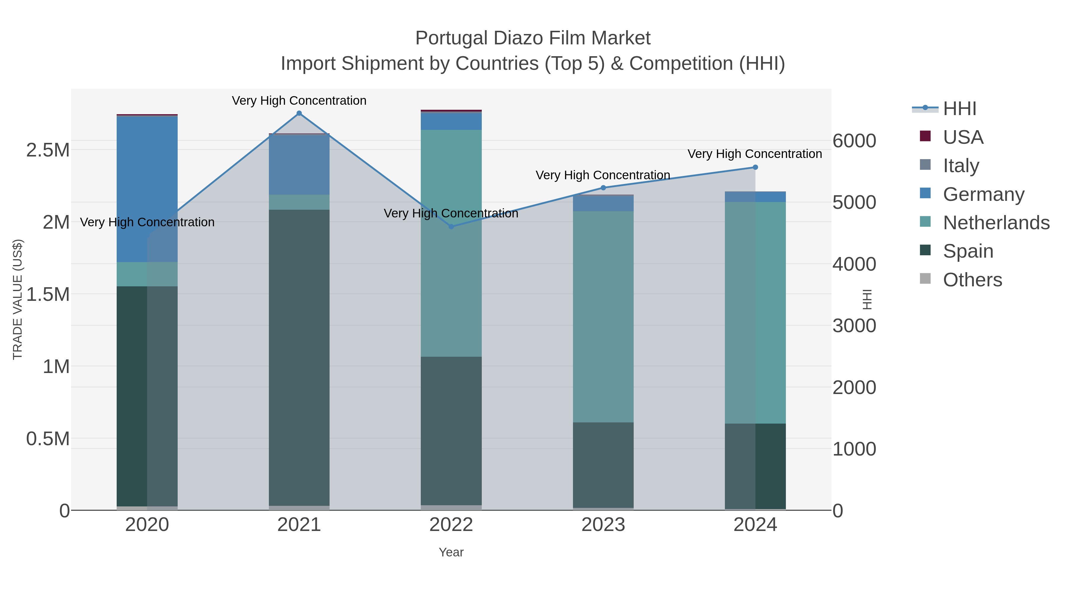Portugal Diazo Film Market Import Shipment by Countries (Top 5) & Competition (HHI)