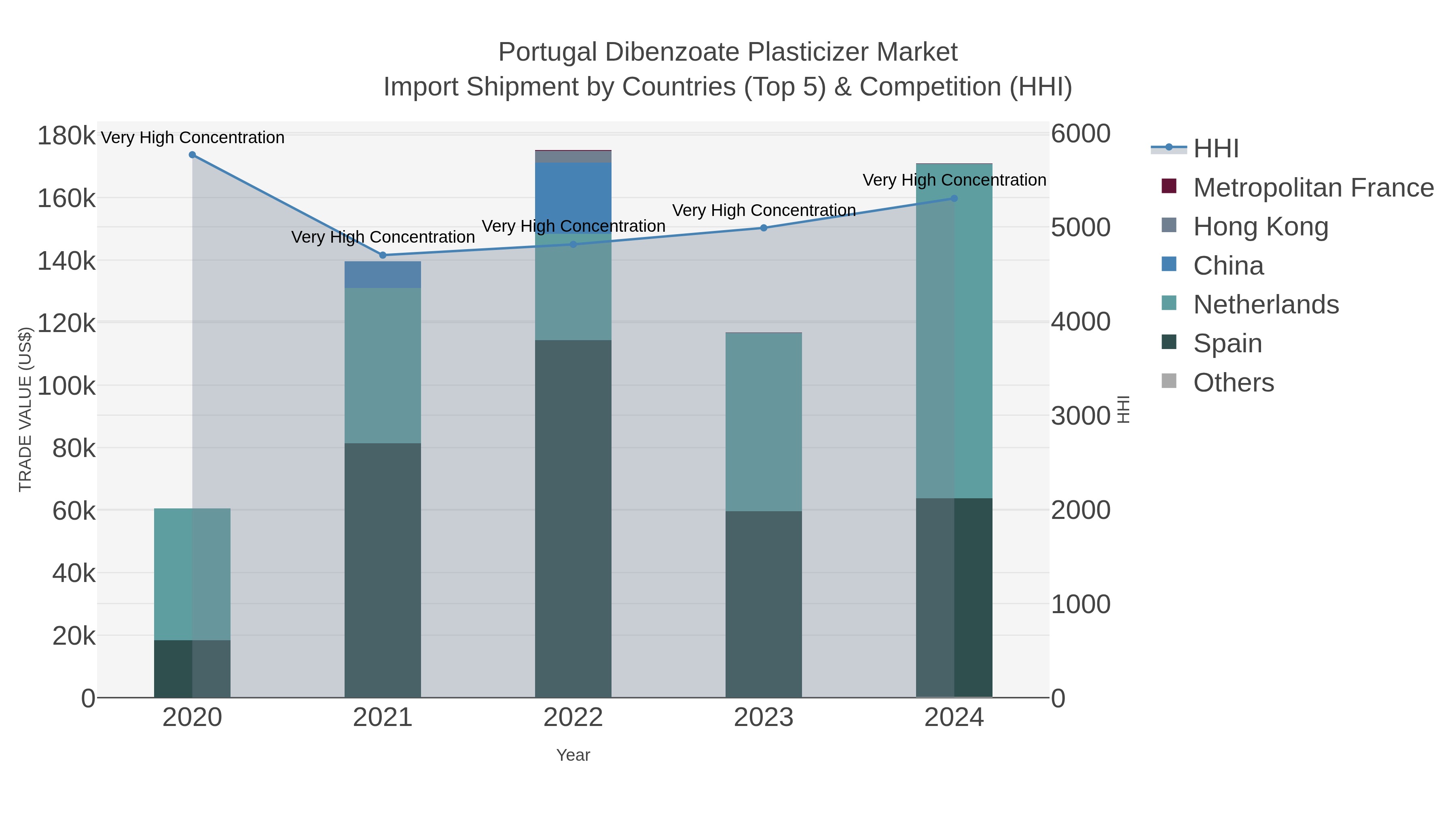 Portugal Dibenzoate Plasticizer Market Import Shipment by Countries (Top 5) & Competition (HHI)