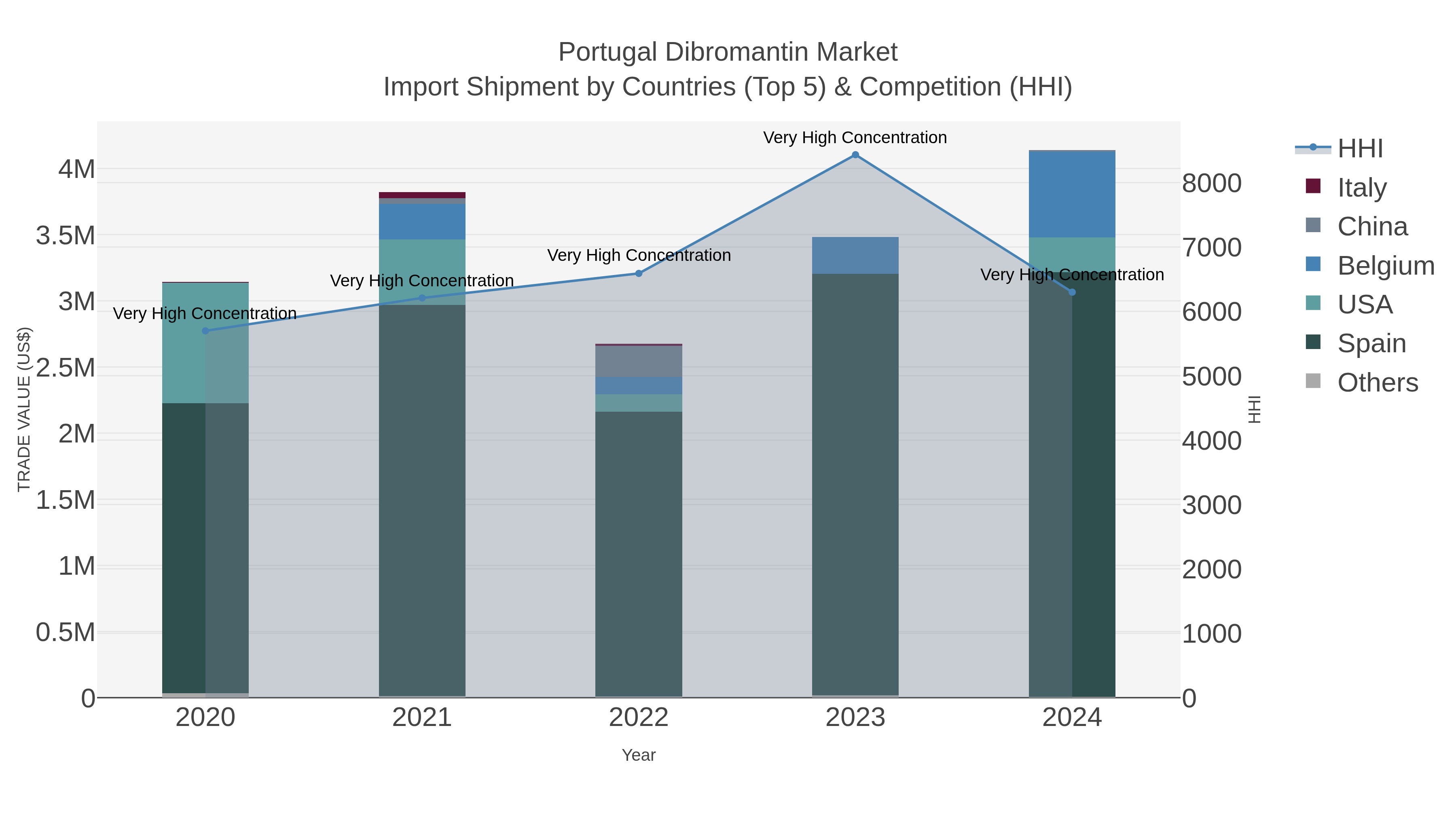 Portugal Dibromantin Market Import Shipment by Countries (Top 5) & Competition (HHI)