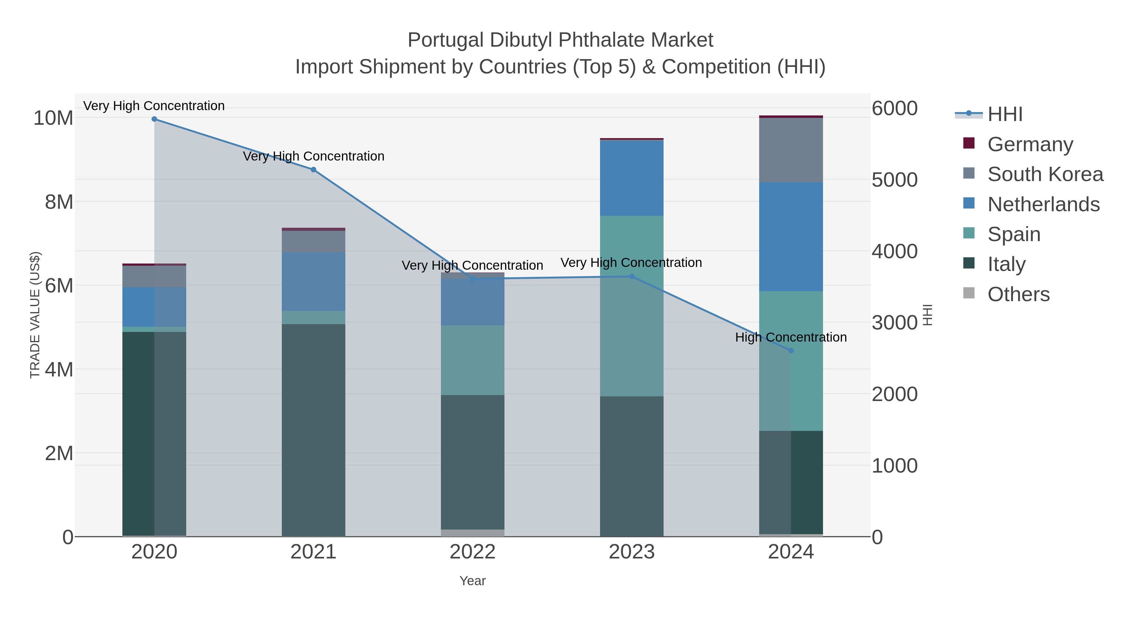 Portugal Dibutyl Phthalate Market Import Shipment by Countries (Top 5) & Competition (HHI)