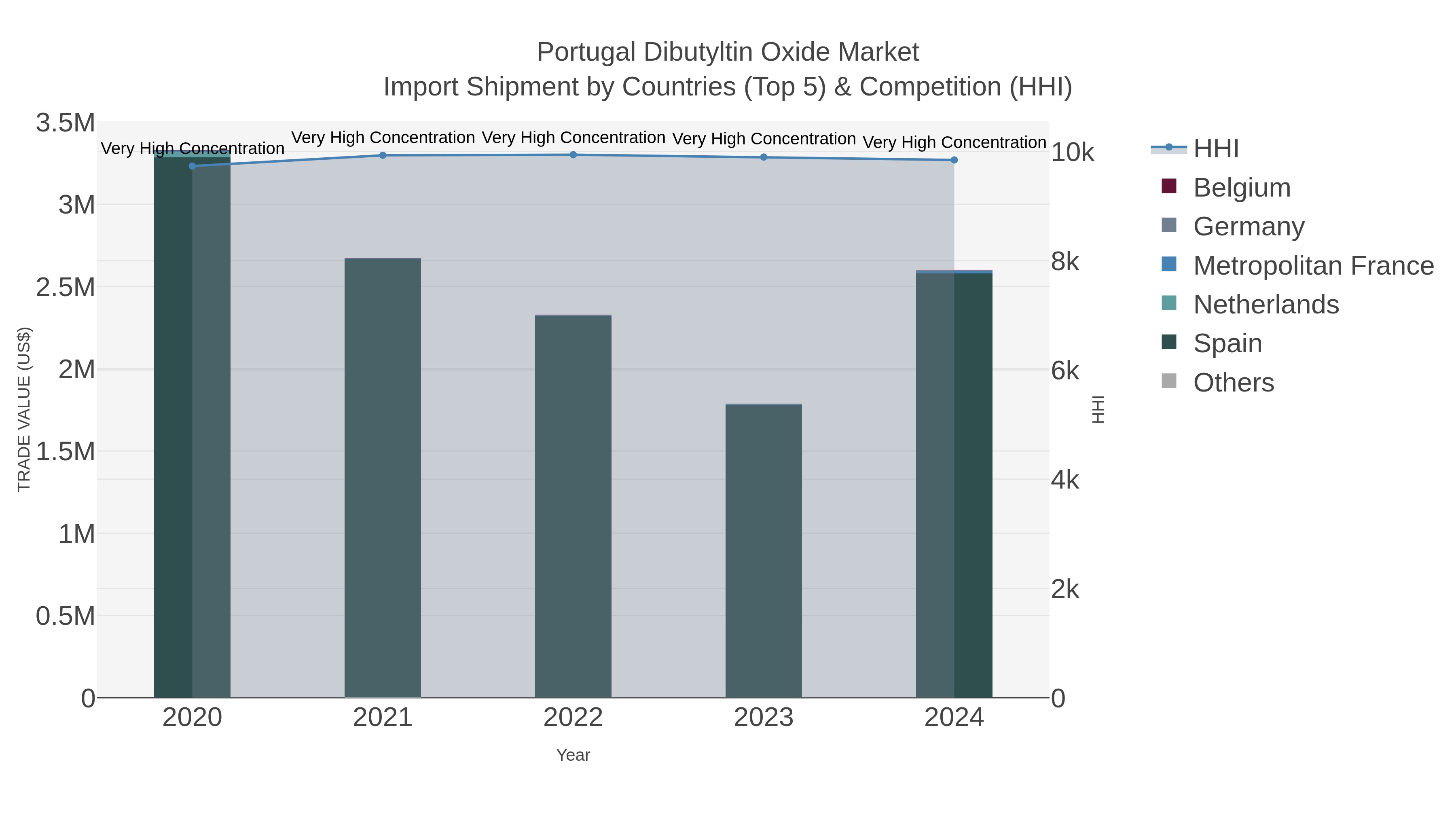 Portugal Dibutyltin Oxide Market Import Shipment by Countries (Top 5) & Competition (HHI)