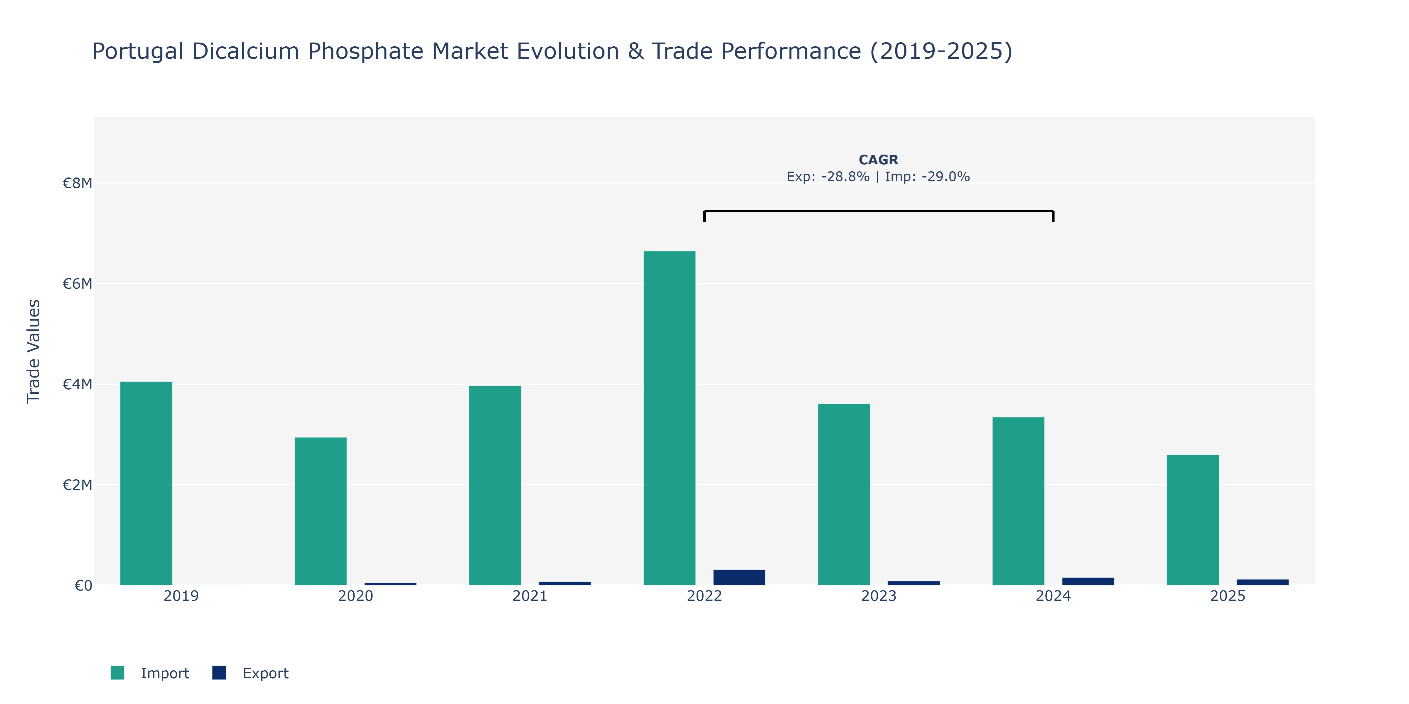 Portugal Dicalcium Phosphate Market: Production & Trade Performance (2019-2025)
