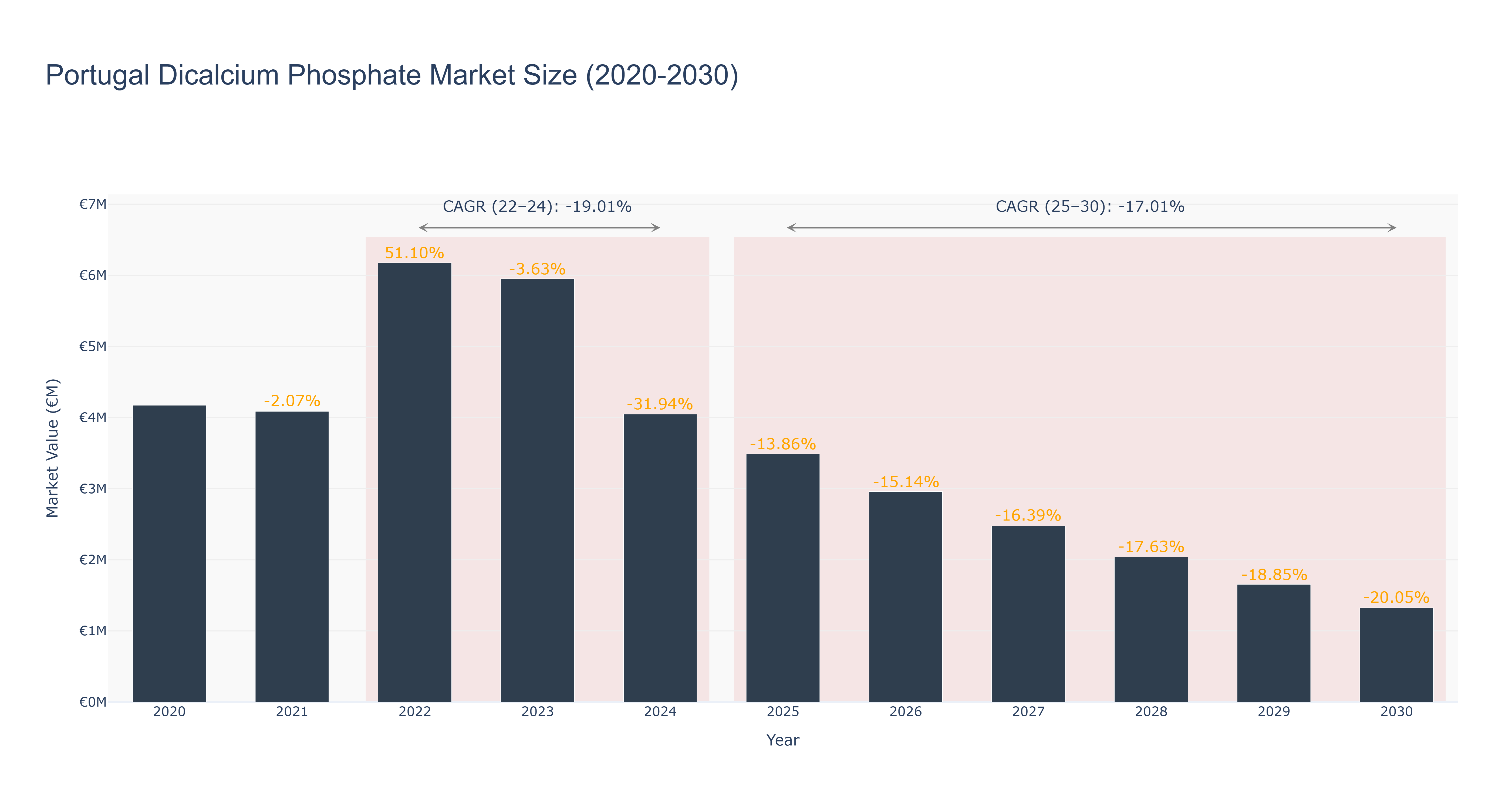 Portugal Dicalcium Phosphate Market Size (2020-2030)