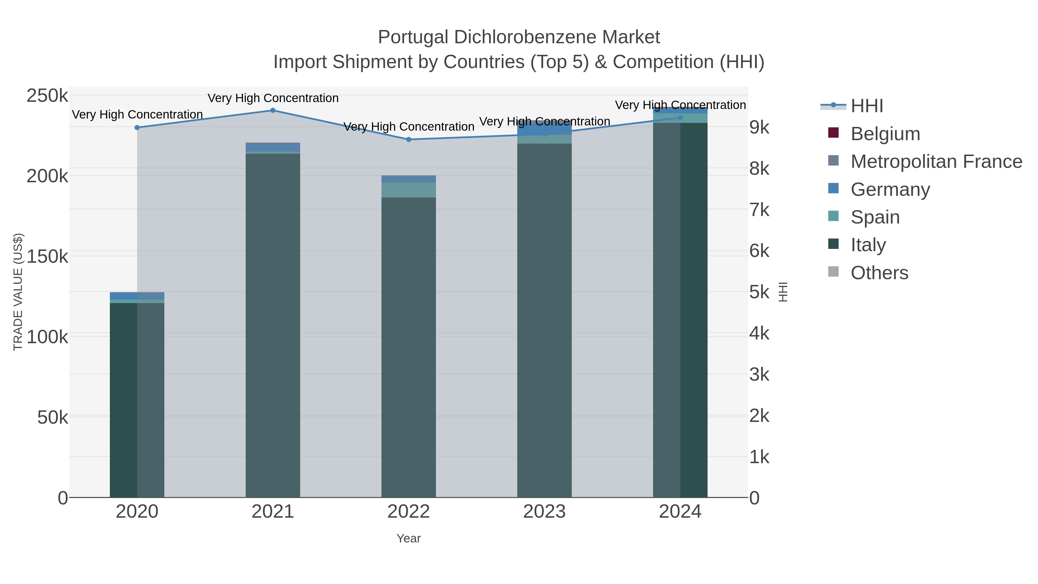 Portugal Dichlorobenzene Market Import Shipment by Countries (Top 5) & Competition (HHI)