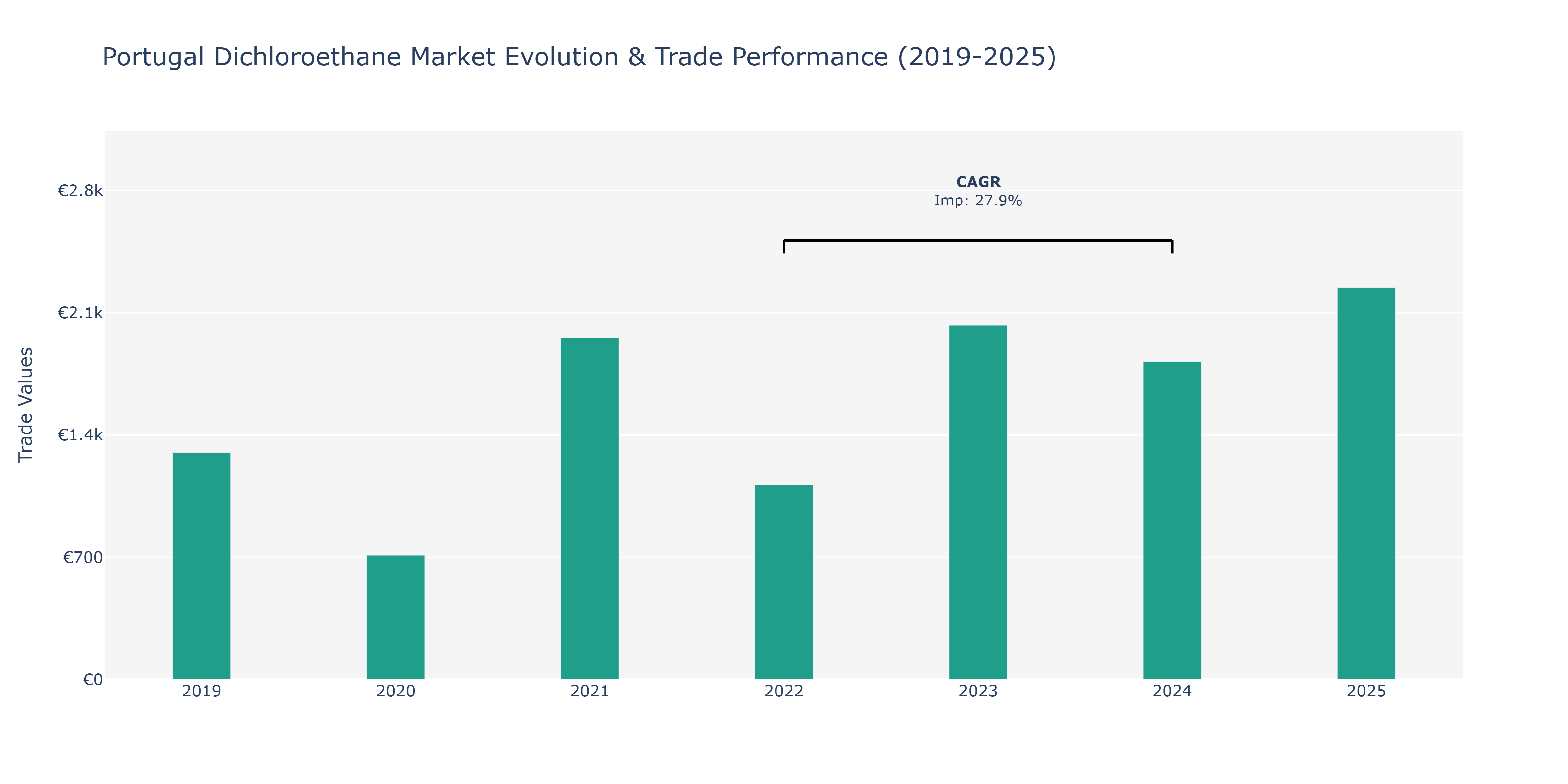 Portugal Dichloroethane Market: Production & Trade Performance (2019-2025)