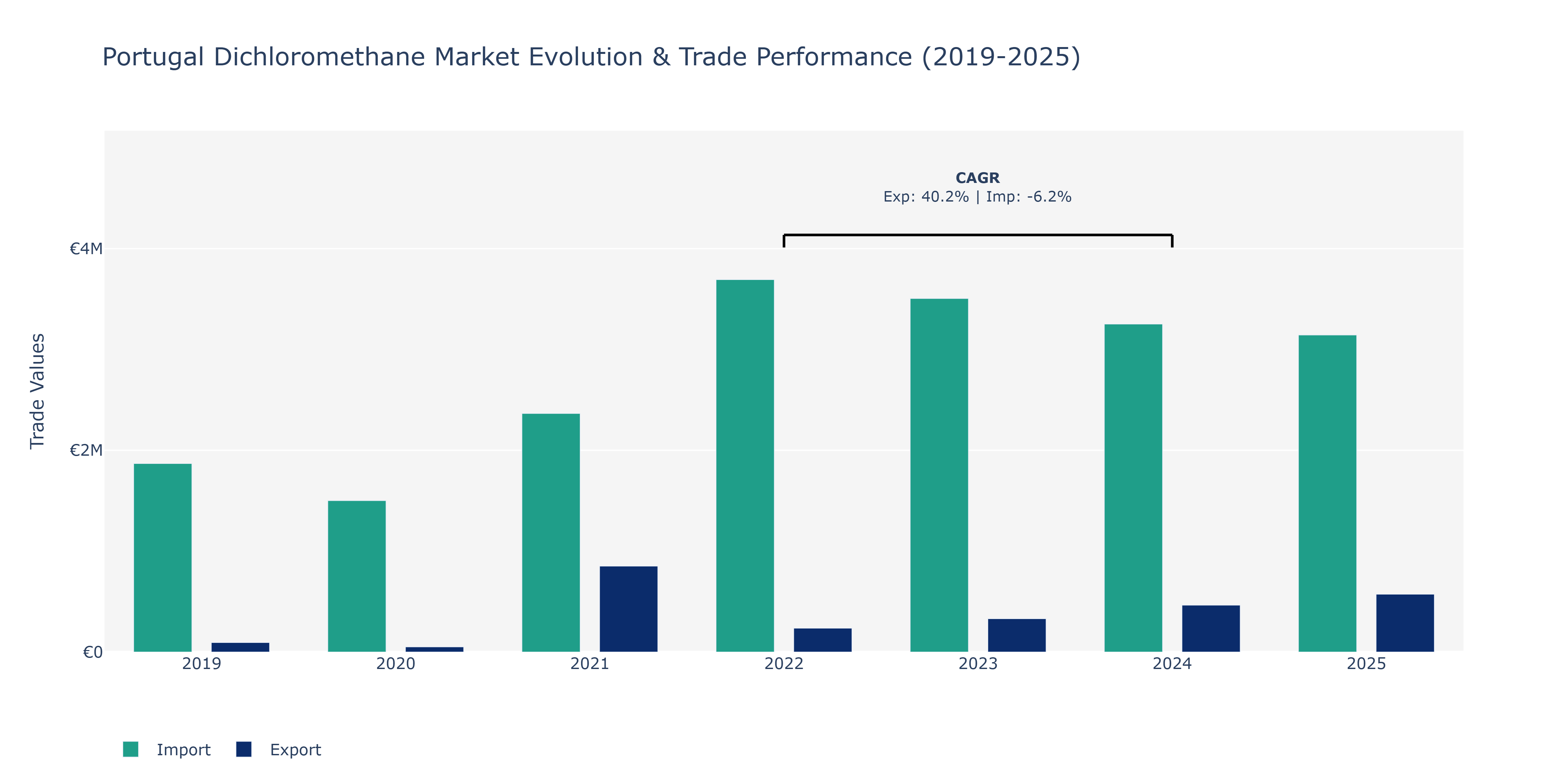 Portugal Dichloromethane Market: Production & Trade Performance (2019-2025)
