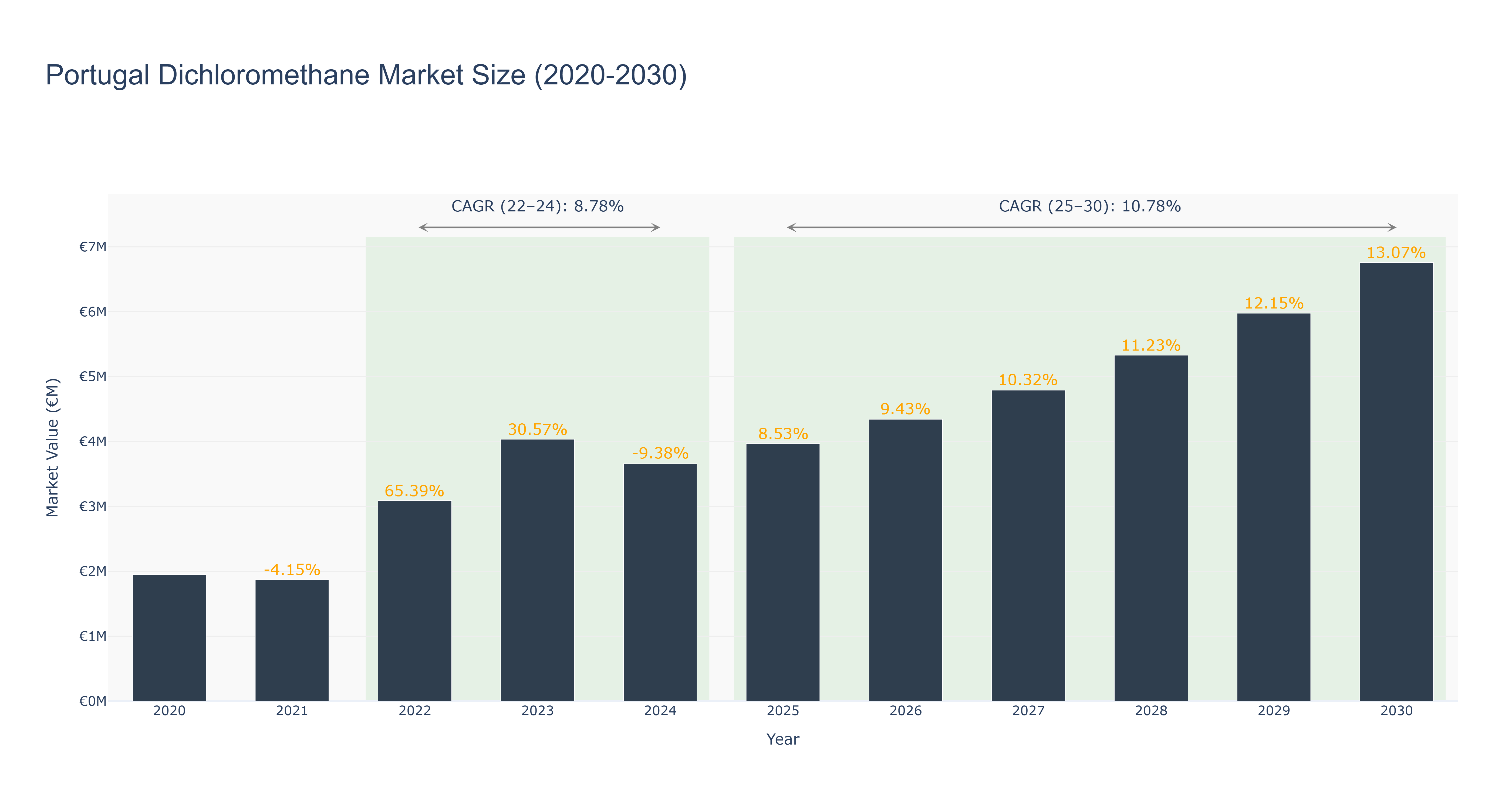 Portugal Dichloromethane Market Size (2020-2030)