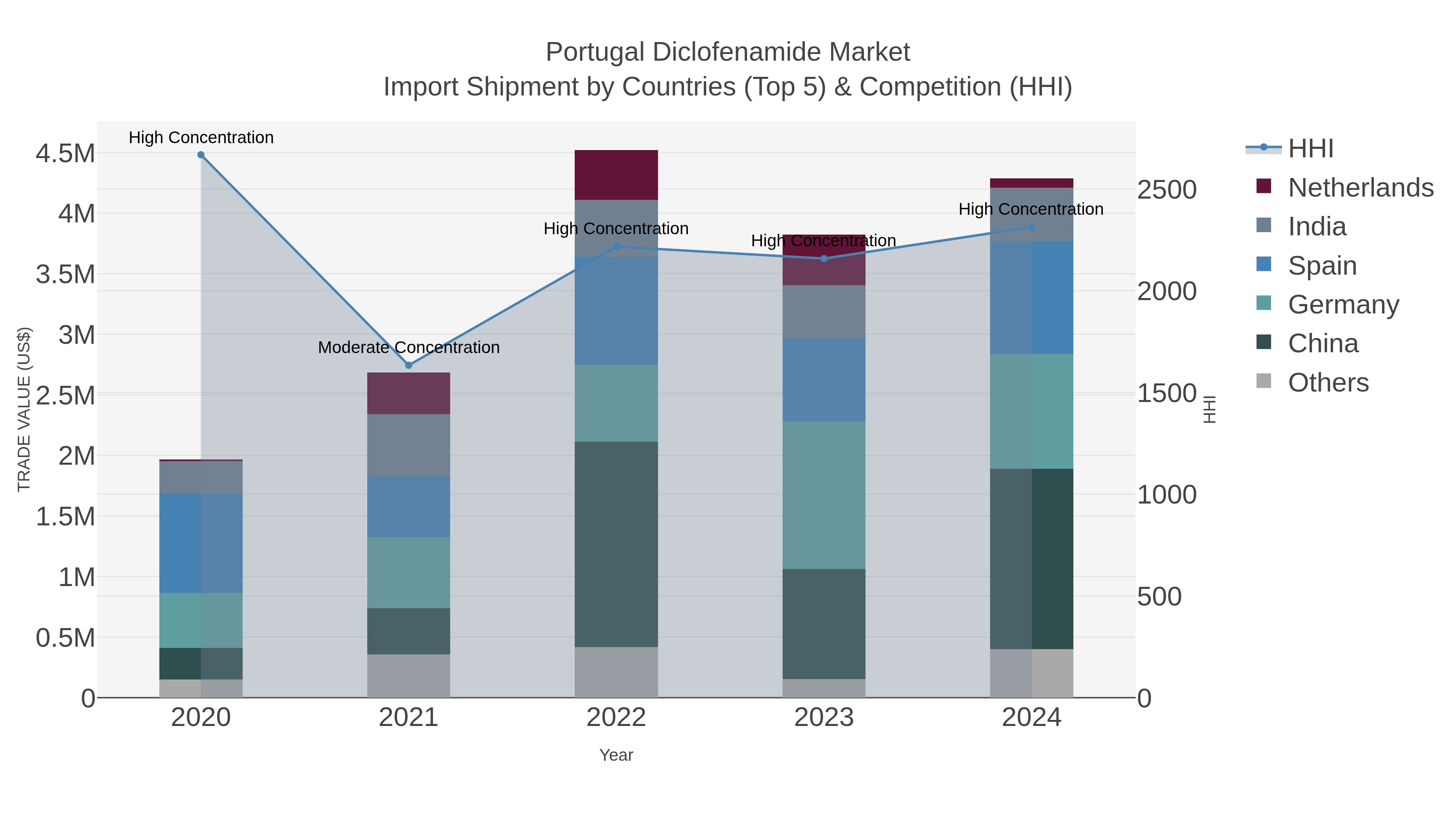 Portugal Diclofenamide Market Import Shipment by Countries (Top 5) & Competition (HHI)