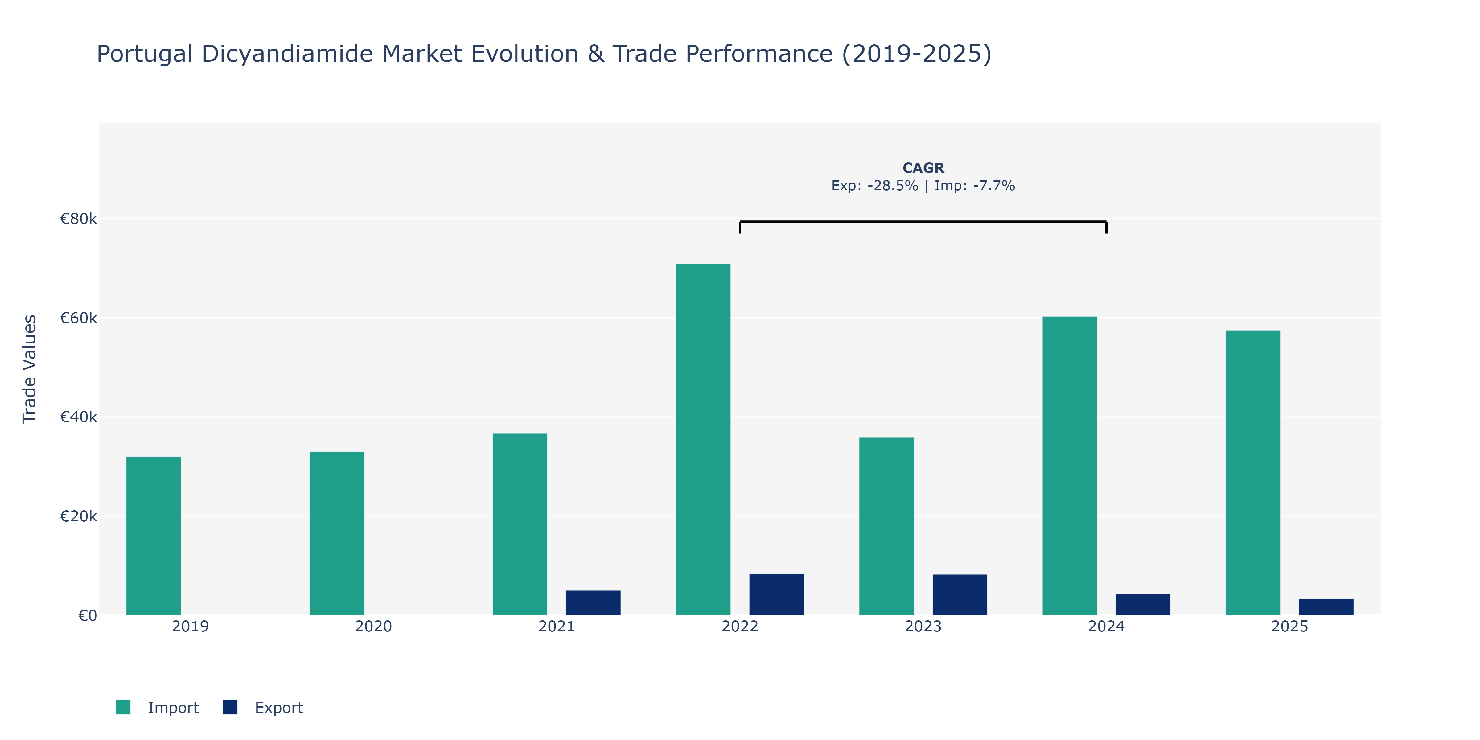 Portugal Dicyandiamide Market: Production & Trade Performance (2019-2025) Size