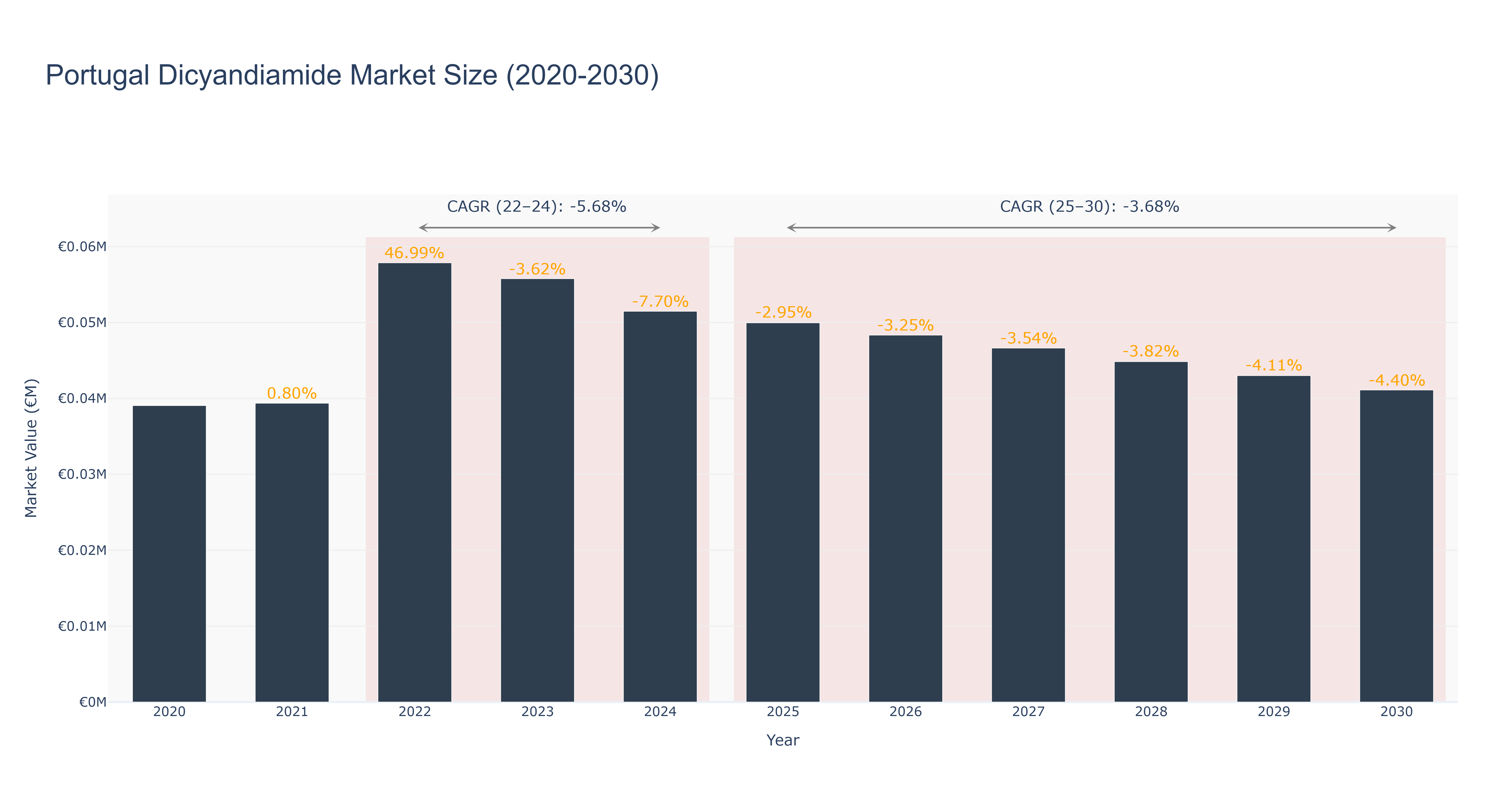 Portugal Dicyandiamide Market Size (2020-2030) Size