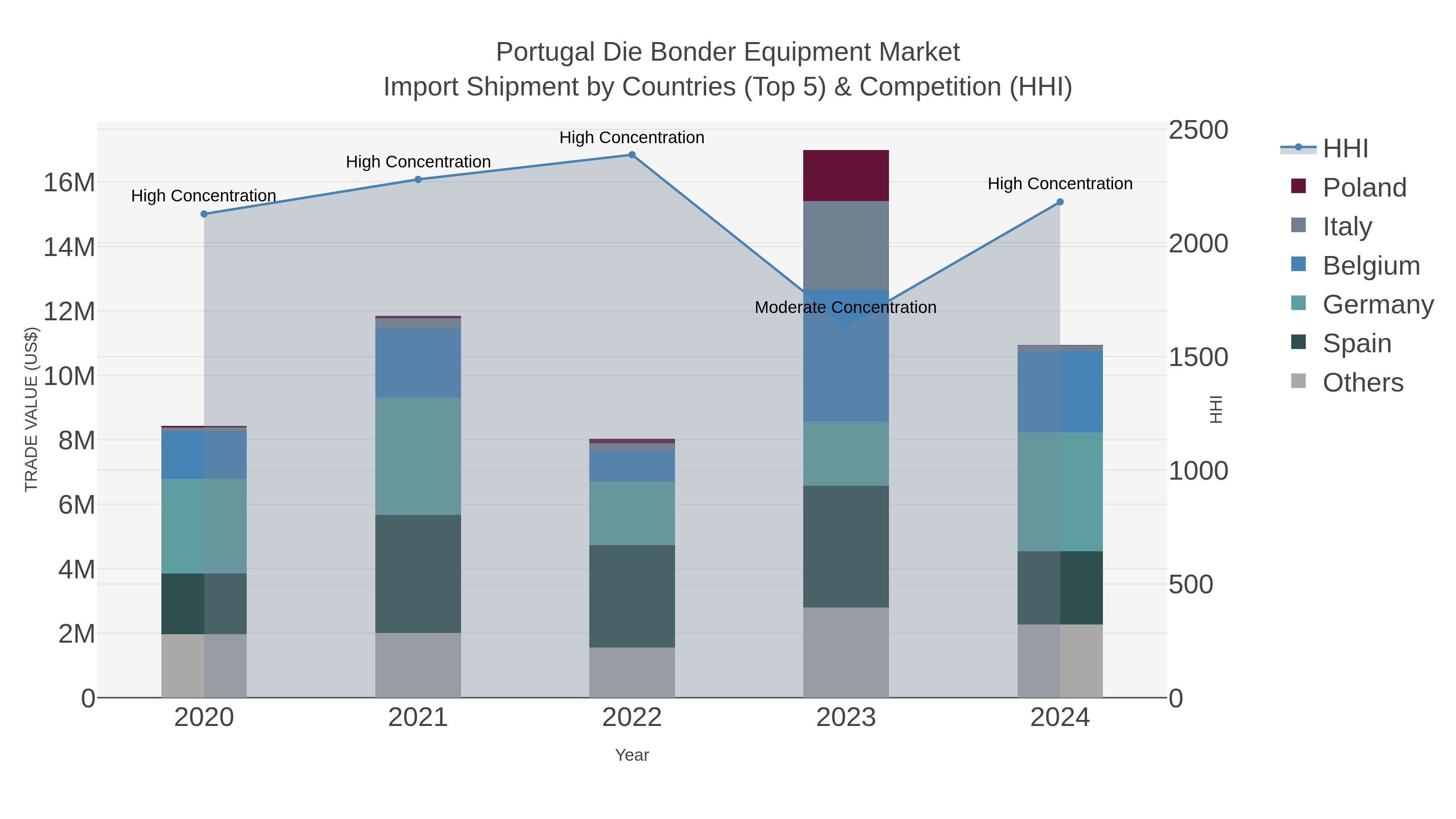 Portugal Die Bonder Equipment Market Import Shipment by Countries (Top 5) & Competition (HHI)