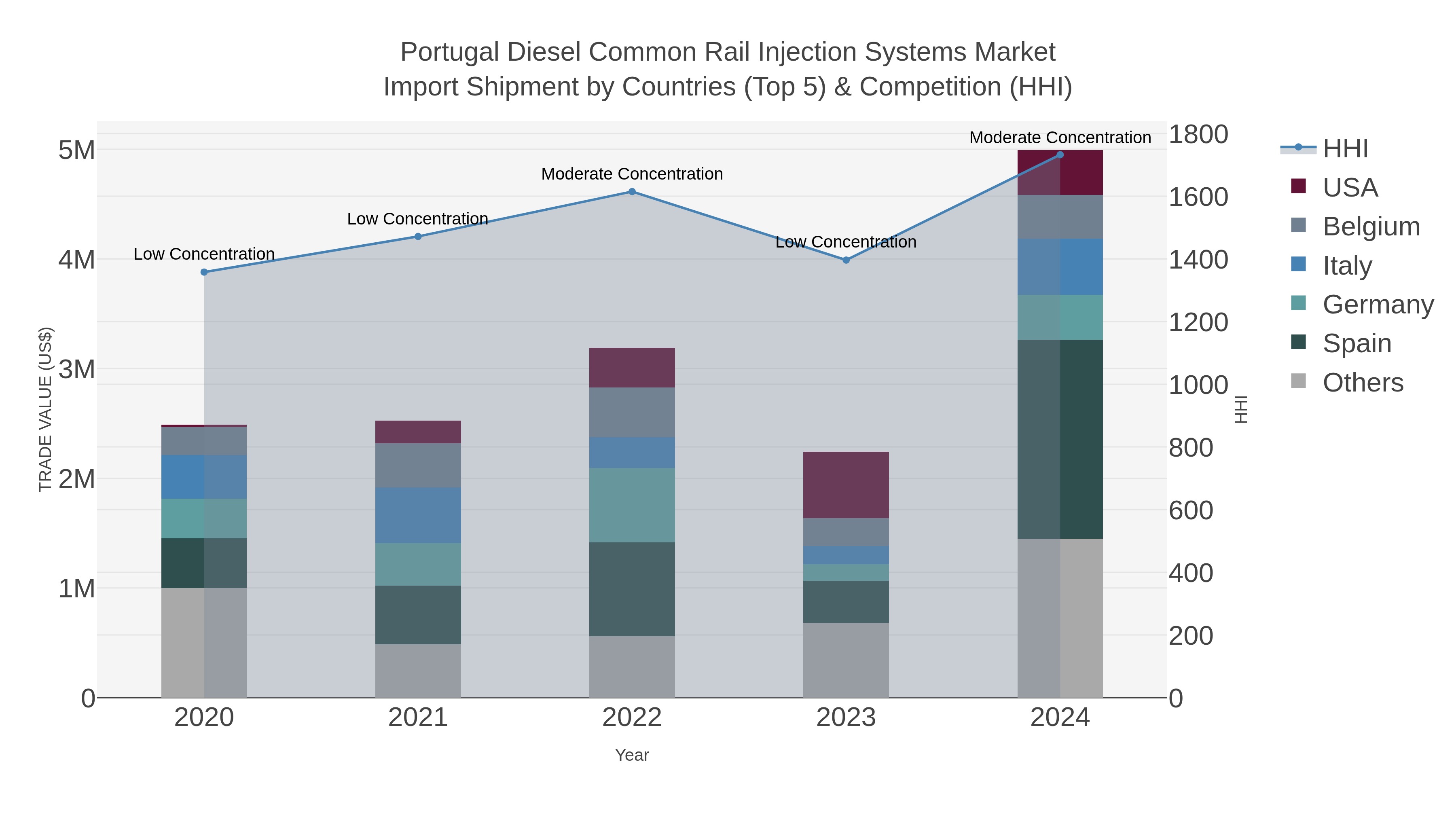 Portugal Diesel Common Rail Injection Systems Market Import Shipment by Countries (Top 5) & Competition (HHI)
